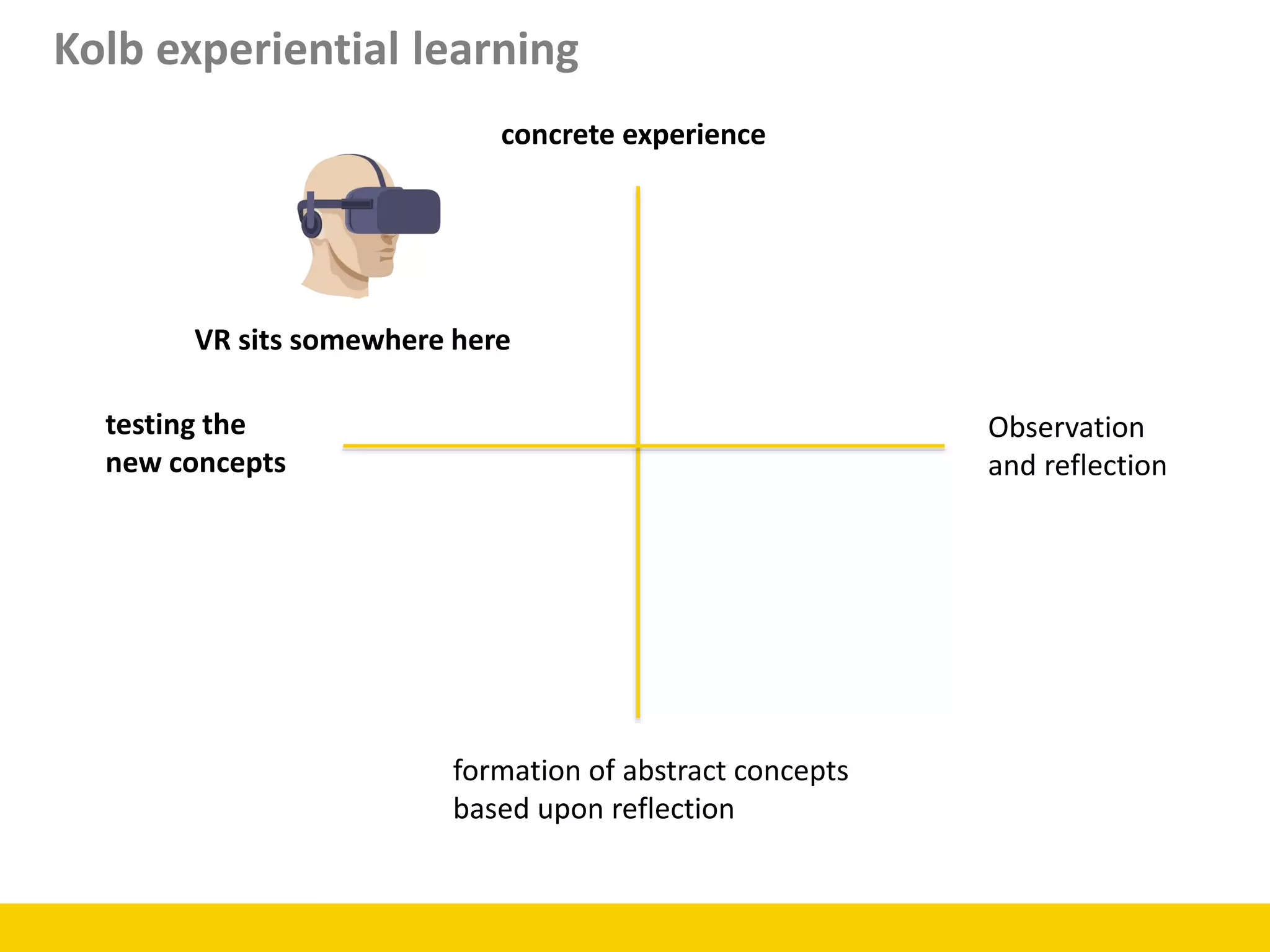 concrete experience
Observation
and reflection
formation of abstract concepts
based upon reflection
testing the
new concepts
VR sits somewhere here
Kolb experiential learning
 