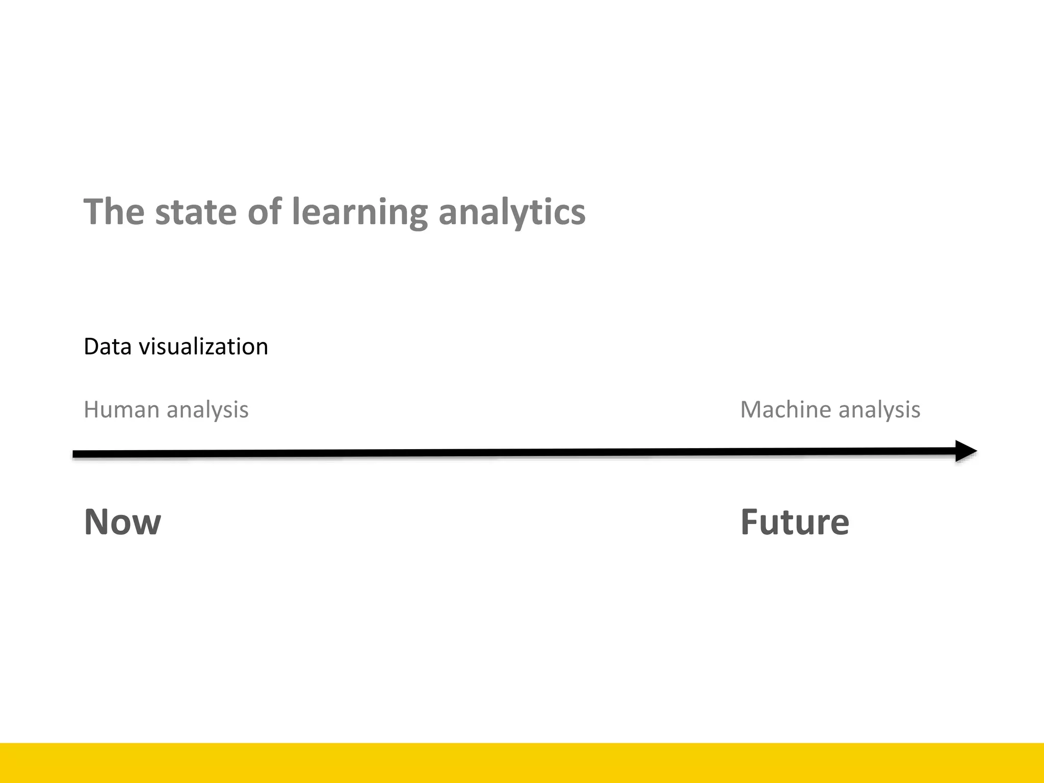 Now
Data visualization
Future
Human analysis Machine analysis
The state of learning analytics
 