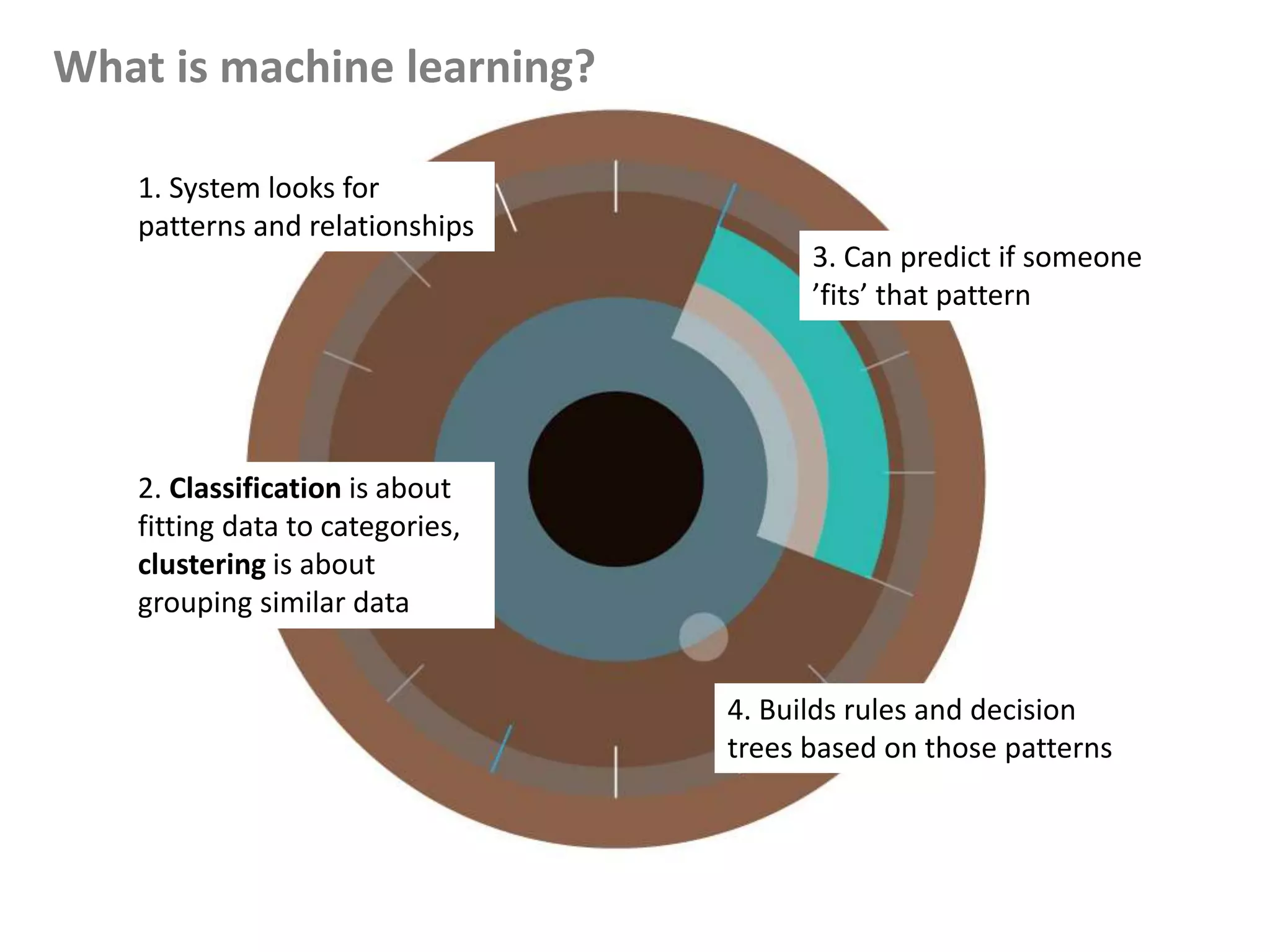 3. Can predict if someone
’fits’ that pattern
1. System looks for
patterns and relationships
What is machine learning?
4. Builds rules and decision
trees based on those patterns
2. Classification is about
fitting data to categories,
clustering is about
grouping similar data
 