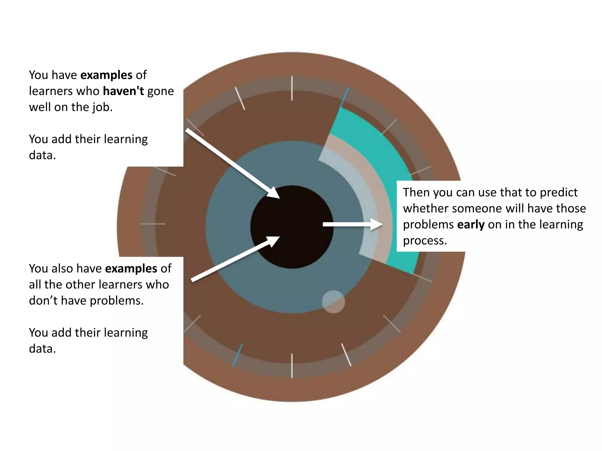 You have examples of
learners who haven't gone
well on the job.
You add their learning
data.
You also have examples of
all the other learners who
don’t have problems.
You add their learning
data.
Then you can use that to predict
whether someone will have those
problems early on in the learning
process.
 