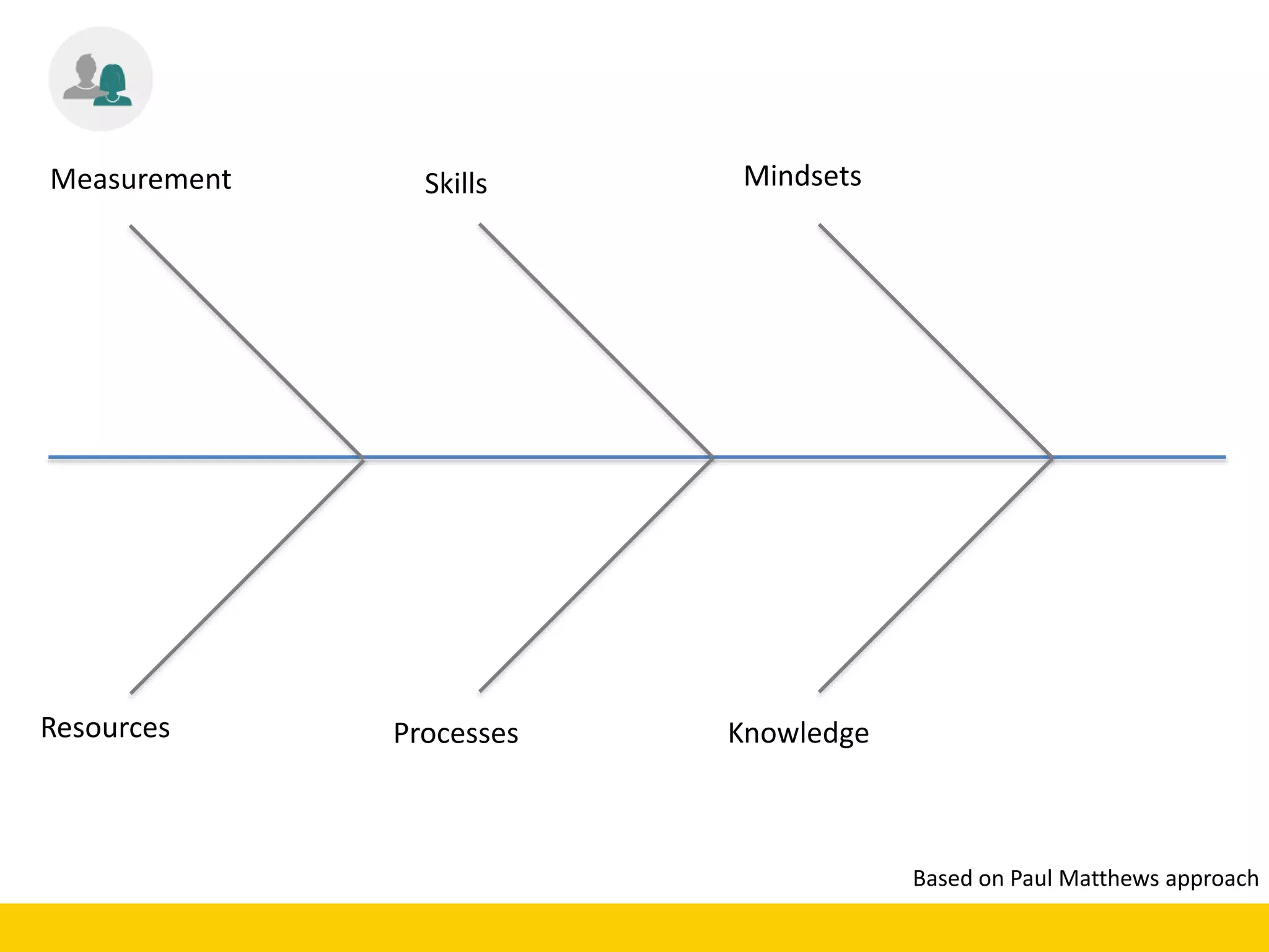 Mindsets
Knowledge
Skills
Processes
Measurement
Resources
Based on Paul Matthews approach
 