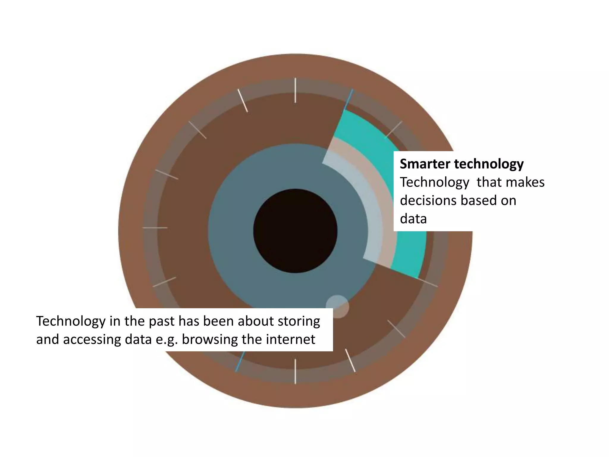 Technology in the past has been about storing
and accessing data e.g. browsing the internet
Smarter technology
Technology that makes
decisions based on
data
 