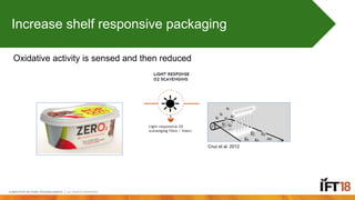 Key TakeawaysIncrease shelf responsive packaging
Oxidative activity is sensed and then reduced
Cruz et al. 2012
 