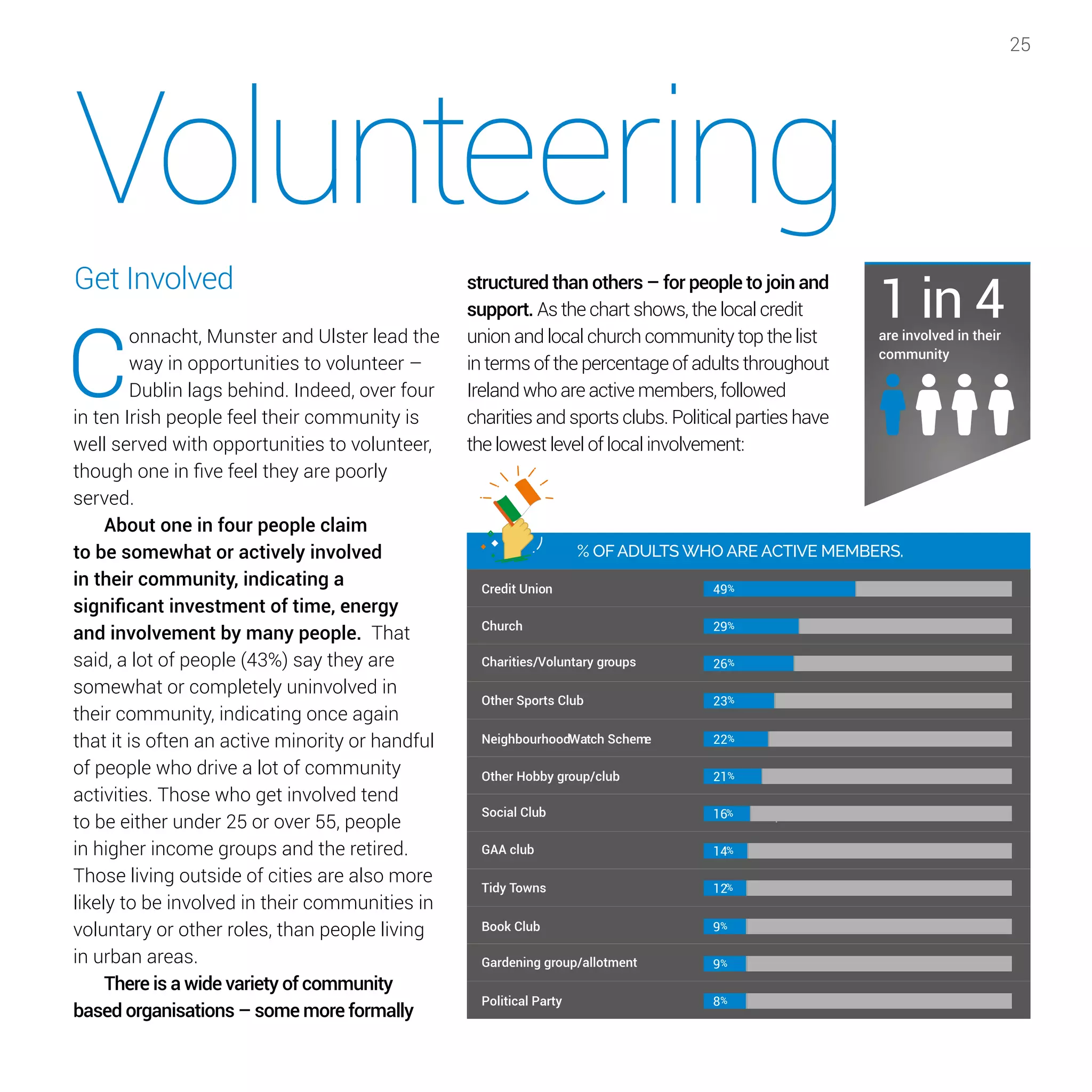 25
Credit Union
Church
Charities/Voluntary groups
Other Sports Club
NeighbourhoodWatch Scheme
Other Hobby group/club
Social Club
GAA club
52%
49%
22%
21%
16%
14%
Tidy Towns
Book Club
Gardening group/allotment
Political Party
12%
9%
8%
9%
23%
49%
29%
26%
23%
16%
14%
12%
9%
9%
8%
Volunteering
Get Involved
C
onnacht, Munster and Ulster lead the
way in opportunities to volunteer –
Dublin lags behind. Indeed, over four
in ten Irish people feel their community is
well served with opportunities to volunteer,
though one in five feel they are poorly
served.
About one in four people claim
to be somewhat or actively involved
in their community, indicating a
significant investment of time, energy
and involvement by many people. That
said, a lot of people (43%) say they are
somewhat or completely uninvolved in
their community, indicating once again
that it is often an active minority or handful
of people who drive a lot of community
activities. Those who get involved tend
to be either under 25 or over 55, people
in higher income groups and the retired.
Those living outside of cities are also more
likely to be involved in their communities in
voluntary or other roles, than people living
in urban areas.
There is a wide variety of community
based organisations – some more formally
structured than others – for people to join and
support. As the chart shows, the local credit
union and local church community top the list
in terms of the percentage of adults throughout
Ireland who are active members, followed
charities and sports clubs. Political parties have
the lowest level of local involvement:
1 in 4are involved in their
community
 