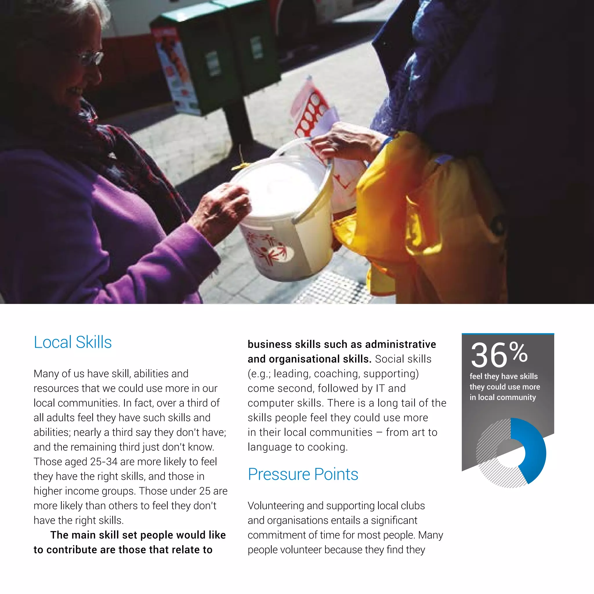 26
Local Skills
Many of us have skill, abilities and
resources that we could use more in our
local communities. In fact, over a third of
all adults feel they have such skills and
abilities; nearly a third say they don’t have;
and the remaining third just don’t know.
Those aged 25-34 are more likely to feel
they have the right skills, and those in
higher income groups. Those under 25 are
more likely than others to feel they don’t
have the right skills.
The main skill set people would like
to contribute are those that relate to
business skills such as administrative
and organisational skills. Social skills
(e.g.; leading, coaching, supporting)
come second, followed by IT and
computer skills. There is a long tail of the
skills people feel they could use more
in their local communities – from art to
language to cooking.
Pressure Points
Volunteering and supporting local clubs
and organisations entails a significant
commitment of time for most people. Many
people volunteer because they find they
36%
feel they have skills
they could use more
in local community
 