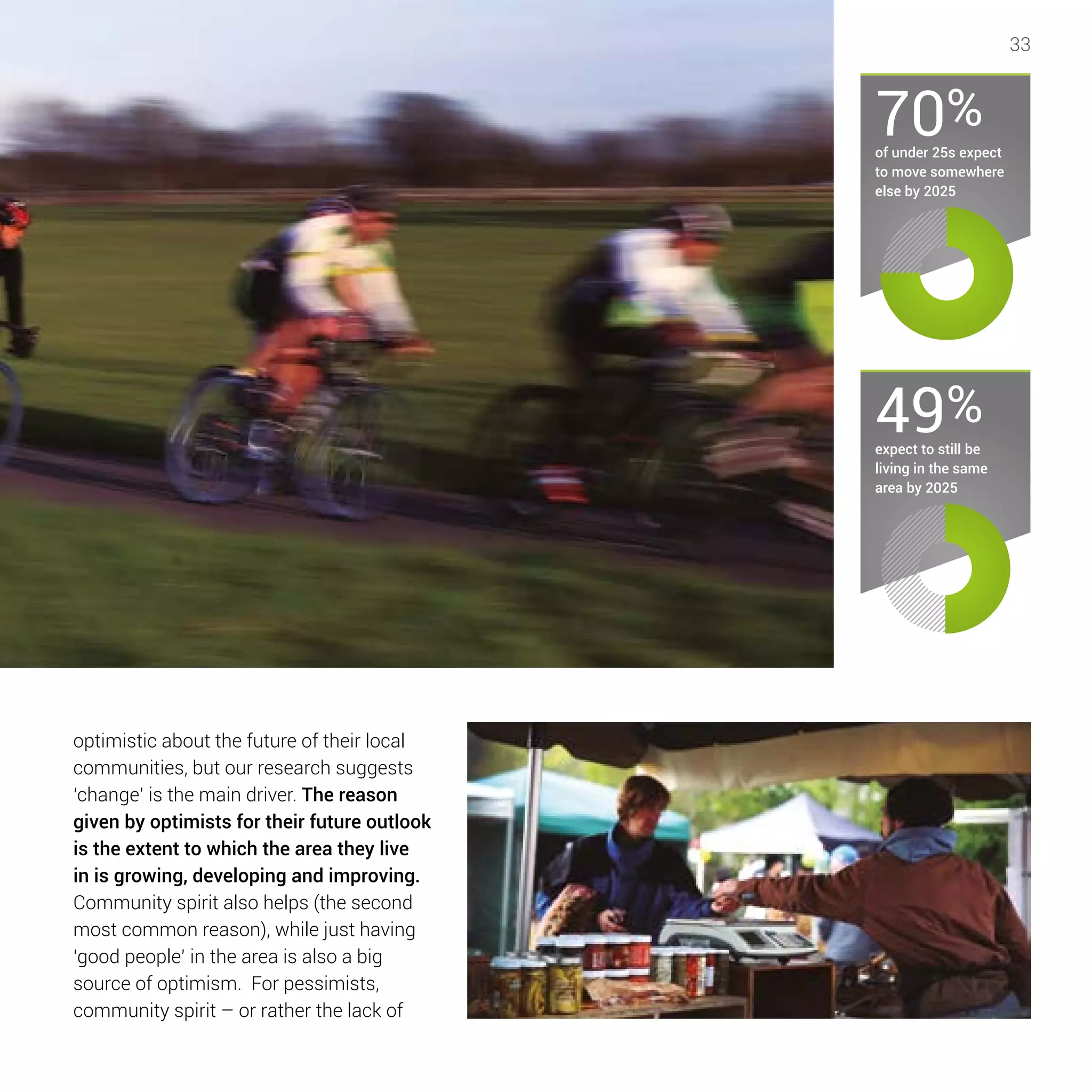33
optimistic about the future of their local
communities, but our research suggests
‘change’ is the main driver. The reason
given by optimists for their future outlook
is the extent to which the area they live
in is growing, developing and improving.
Community spirit also helps (the second
most common reason), while just having
‘good people’ in the area is also a big
source of optimism. For pessimists,
community spirit – or rather the lack of
70%
of under 25s expect
to move somewhere
else by 2025
49%
expect to still be
living in the same
area by 2025
 