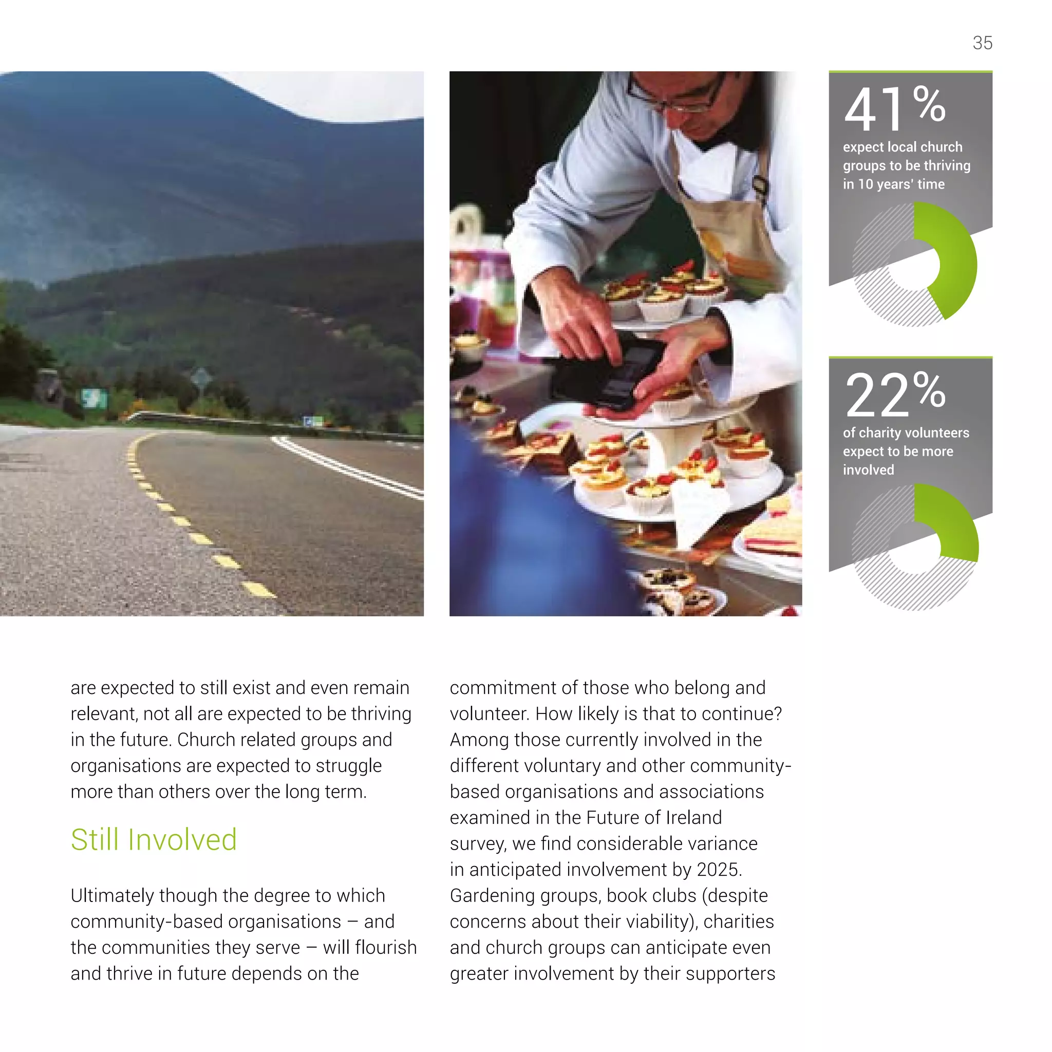 35
are expected to still exist and even remain
relevant, not all are expected to be thriving
in the future. Church related groups and
organisations are expected to struggle
more than others over the long term.
Still Involved
Ultimately though the degree to which
community-based organisations – and
the communities they serve – will flourish
and thrive in future depends on the
commitment of those who belong and
volunteer. How likely is that to continue?
Among those currently involved in the
different voluntary and other community-
based organisations and associations
examined in the Future of Ireland
survey, we find considerable variance
in anticipated involvement by 2025.
Gardening groups, book clubs (despite
concerns about their viability), charities
and church groups can anticipate even
greater involvement by their supporters
41%
expect local church
groups to be thriving
in 10 years’ time
22%
of charity volunteers
expect to be more
involved
 