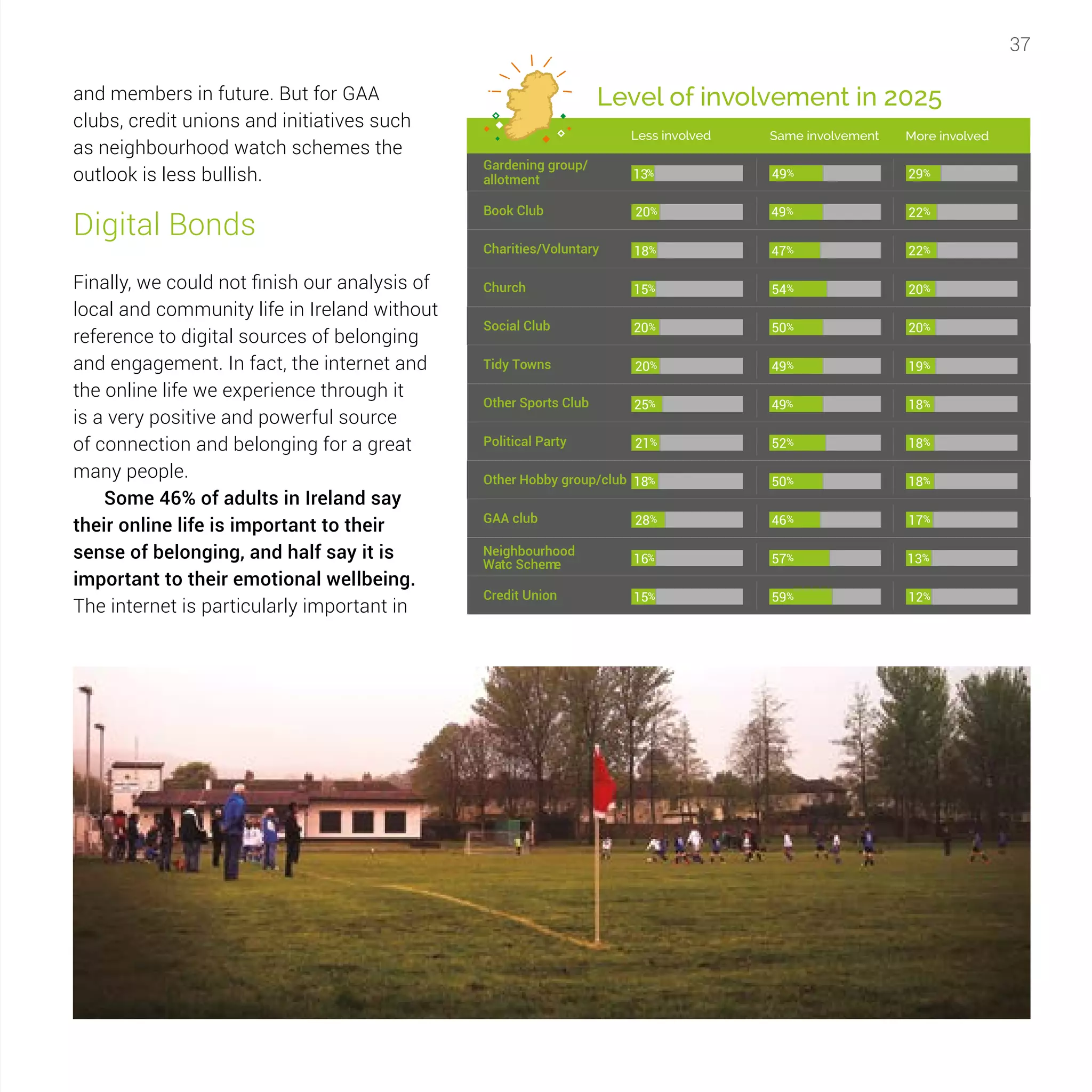 37
and members in future. But for GAA
clubs, credit unions and initiatives such
as neighbourhood watch schemes the
outlook is less bullish.
Digital Bonds
Finally, we could not finish our analysis of
local and community life in Ireland without
reference to digital sources of belonging
and engagement. In fact, the internet and
the online life we experience through it
is a very positive and powerful source
of connection and belonging for a great
many people.
Some 46% of adults in Ireland say
their online life is important to their
sense of belonging, and half say it is
important to their emotional wellbeing.
The internet is particularly important in
Social Club
Tidy Towns 20% 47%
Other Sports Club 25%
Political Party 21% 27%
Less involved Same involvement
Level of involvement in 2025
Gardening group/
allotment 13% 72%
Book Club 20% 61%
Charities/Voluntary 18% 59%
Church 15% 50%
50%
47%
20%
49% 19%
49%
52% 18%
49%
49% 22%
47% 22%
54% 20%
20%
18%
50%
More involved
Other Hobby group/club
GAA club 28% 47%
Neighbourhood
Watc Scheme 16%
Credit Union 15% 27%
50%
47%
18%
46% 17%
57%
59% 12%
18%
13%
50%
29%
 