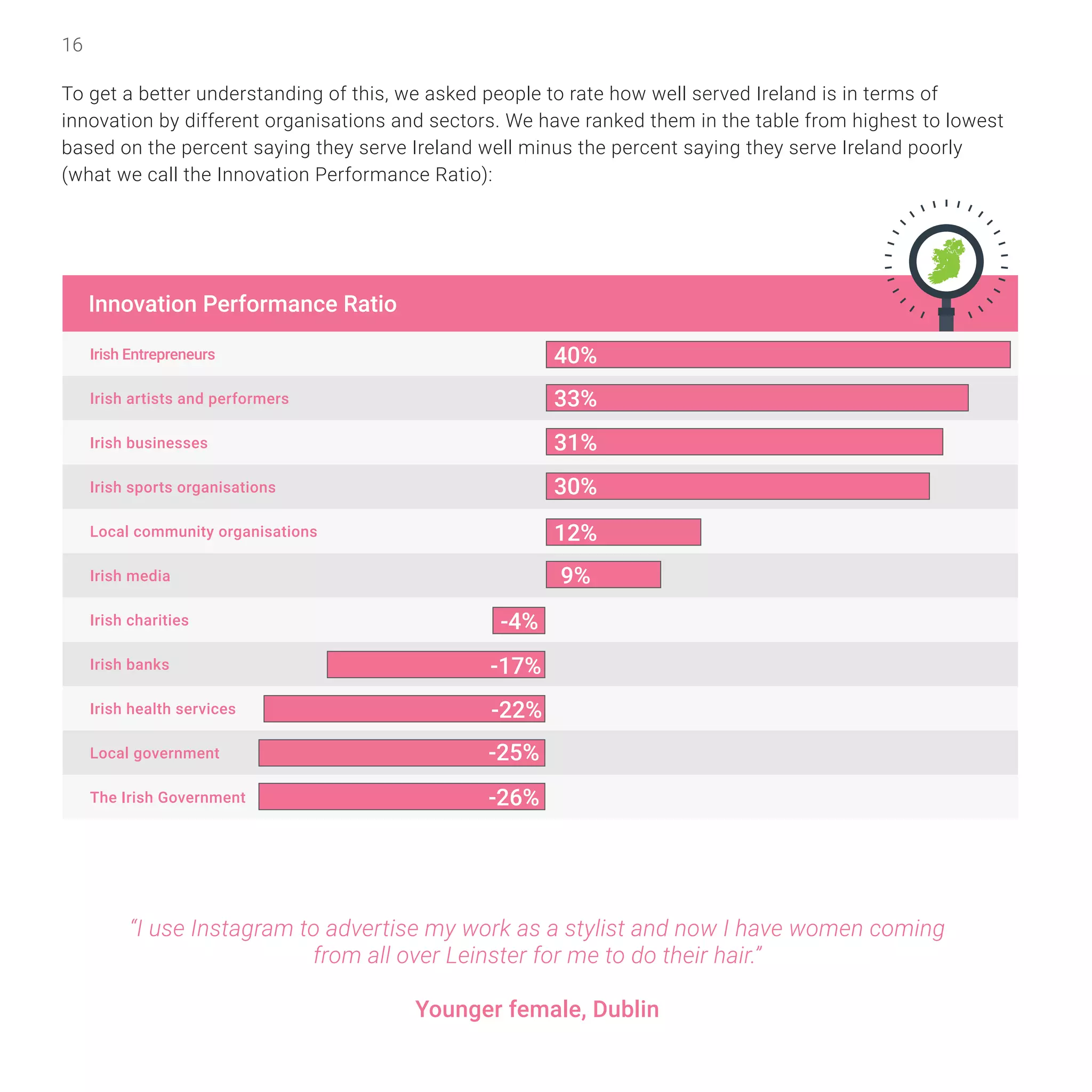 16
To get a better understanding of this, we asked people to rate how well served Ireland is in terms of
innovation by different organisations and sectors. We have ranked them in the table from highest to lowest
based on the percent saying they serve Ireland well minus the percent saying they serve Ireland poorly
(what we call the Innovation Performance Ratio):
“I use Instagram to advertise my work as a stylist and now I have women coming
from all over Leinster for me to do their hair.”
Younger female, Dublin
Irish Entrepreneurs
Irish artists and performers
Irish businesses
Irish sports organisations
Local community organisations
Irish media
Irish charities
Irish banks
Irish health services
Local government
The Irish Government
Innovation Performance Ratio
40%
-4%
33%
-17%
31%
-22%
30%
-25%
12%
-26%
9%
 