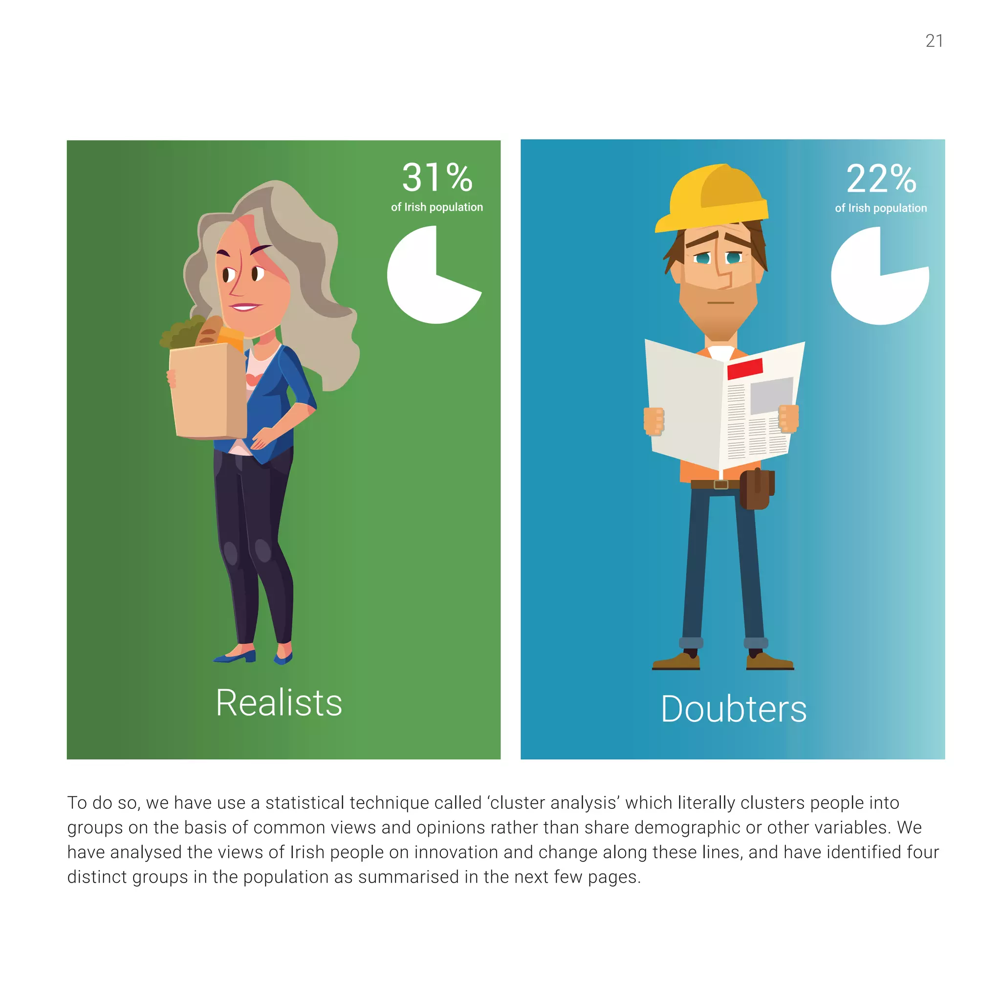 21
Realists Doubters
22%
of Irish population
31%
of Irish population
To do so, we have use a statistical technique called ‘cluster analysis’ which literally clusters people into
groups on the basis of common views and opinions rather than share demographic or other variables. We
have analysed the views of Irish people on innovation and change along these lines, and have identified four
distinct groups in the population as summarised in the next few pages.
 