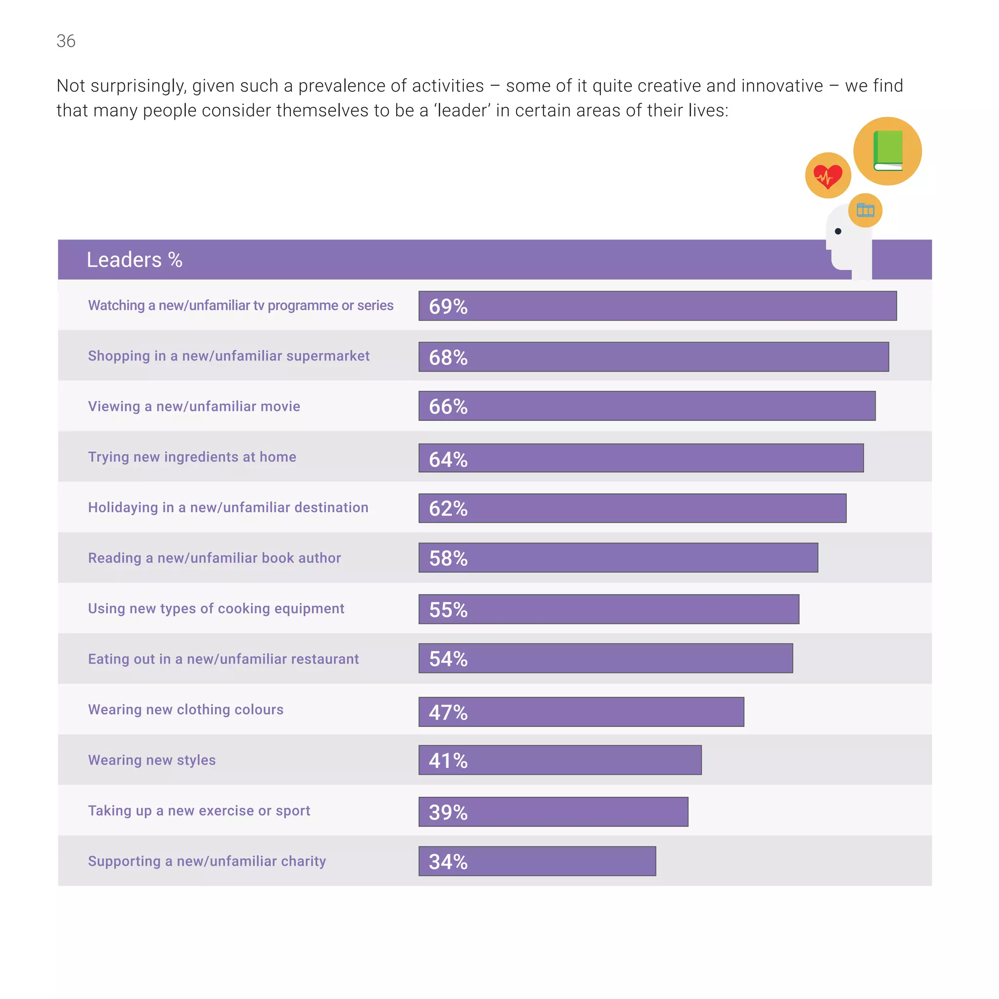 36
Watching a new/unfamiliar tv programme or series
Shopping in a new/unfamiliar supermarket
Viewing a new/unfamiliar movie
Trying new ingredients at home
Holidaying in a new/unfamiliar destination
Reading a new/unfamiliar book author
Using new types of cooking equipment
Eating out in a new/unfamiliar restaurant
Wearing new clothing colours
Wearing new styles
Taking up a new exercise or sport
Supporting a new/unfamiliar charity
69%
68%
66%
64%
62%
58%
55%
54%
47%
41%
39%
34%
Not surprisingly, given such a prevalence of activities – some of it quite creative and innovative – we find
that many people consider themselves to be a ‘leader’ in certain areas of their lives:
Leaders %
 
