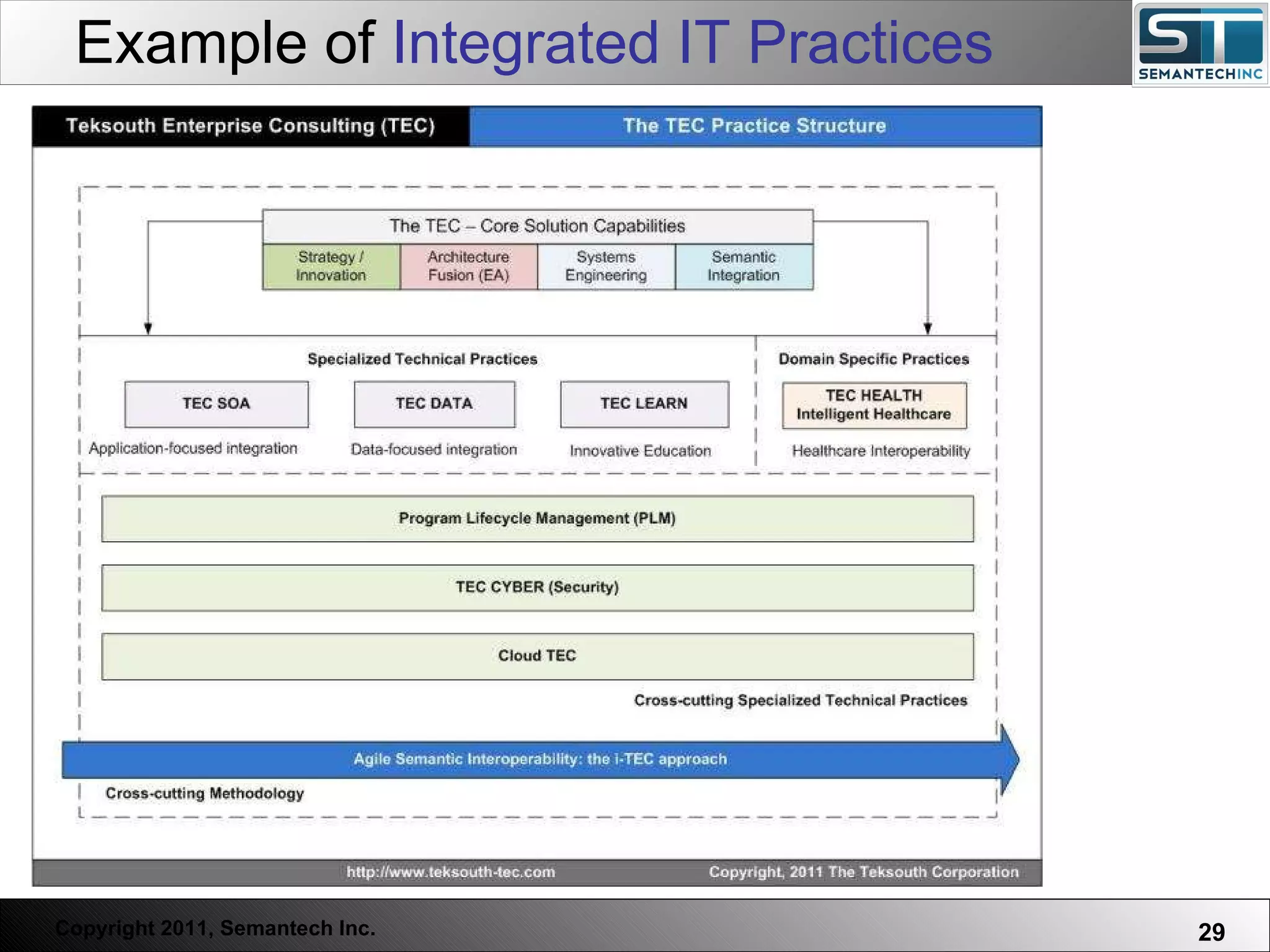 Example of  Integrated IT Practices 