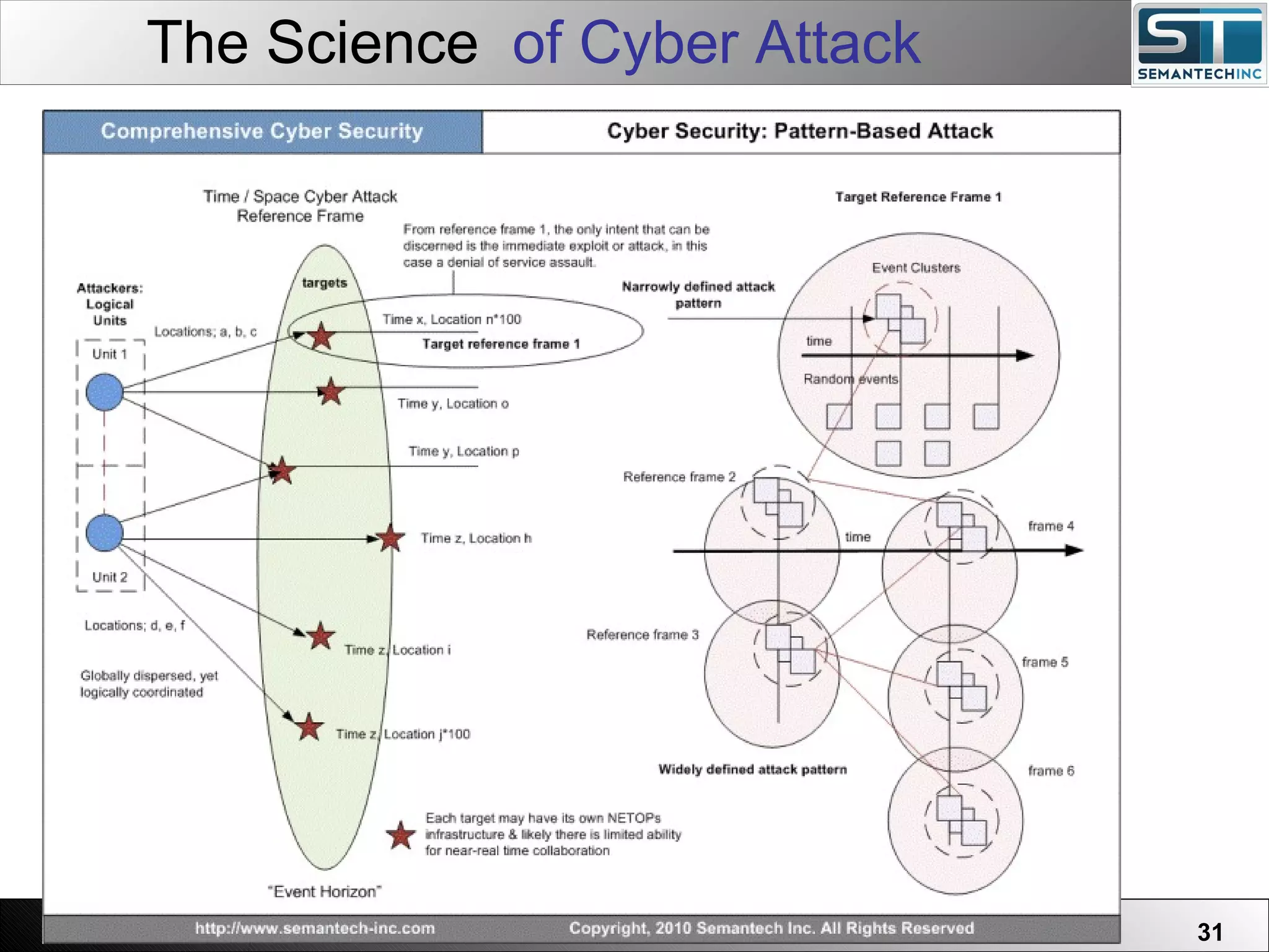 The Science  of Cyber Attack 