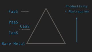 IaaS
Bare-Metal
PaaS
FaaS (sometimes)
CaaS
(i.e. Kubernetes)
Productivity


+ Abstraction
 
