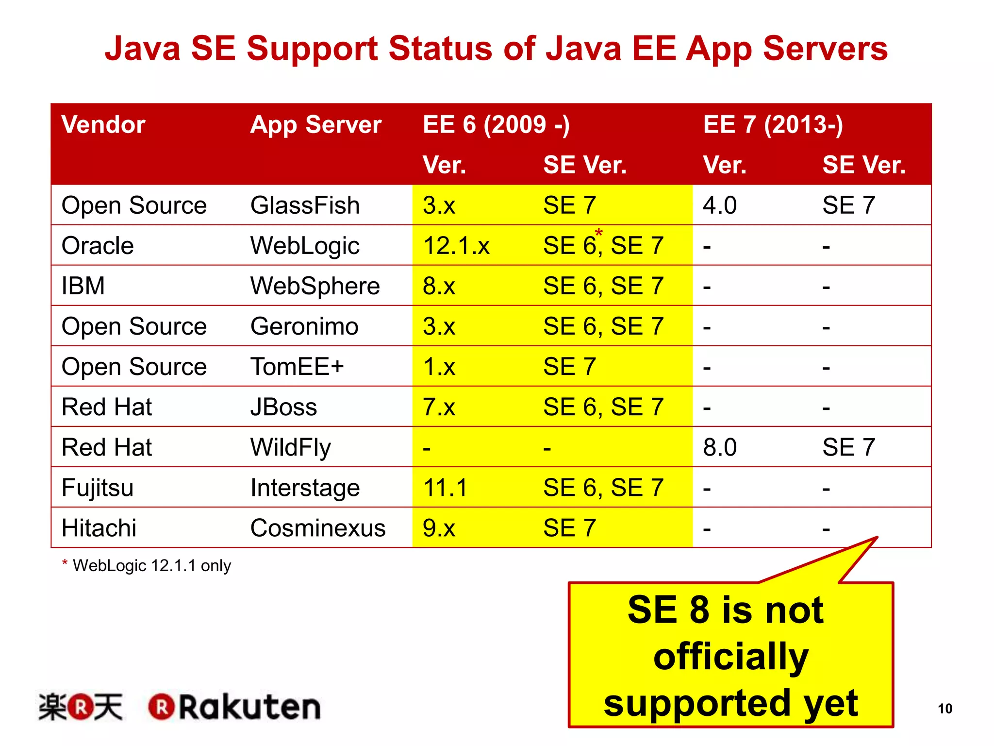 10
Java SE Support Status of Java EE App Servers
Vendor App Server EE 6 (2009 -) EE 7 (2013-)
Ver. SE Ver. Ver. SE Ver.
Open Source GlassFish 3.x SE 7 4.0 SE 7
Oracle WebLogic 12.1.x SE 6, SE 7 - -
IBM WebSphere 8.x SE 6, SE 7 - -
Open Source Geronimo 3.x SE 6, SE 7 - -
Open Source TomEE+ 1.x SE 7 - -
Red Hat JBoss 7.x SE 6, SE 7 - -
Red Hat WildFly - - 8.0 SE 7
Fujitsu Interstage 11.1 SE 6, SE 7 - -
Hitachi Cosminexus 9.x SE 7 - -
SE 8 is not
officially
supported yet
*
* WebLogic 12.1.1 only
 