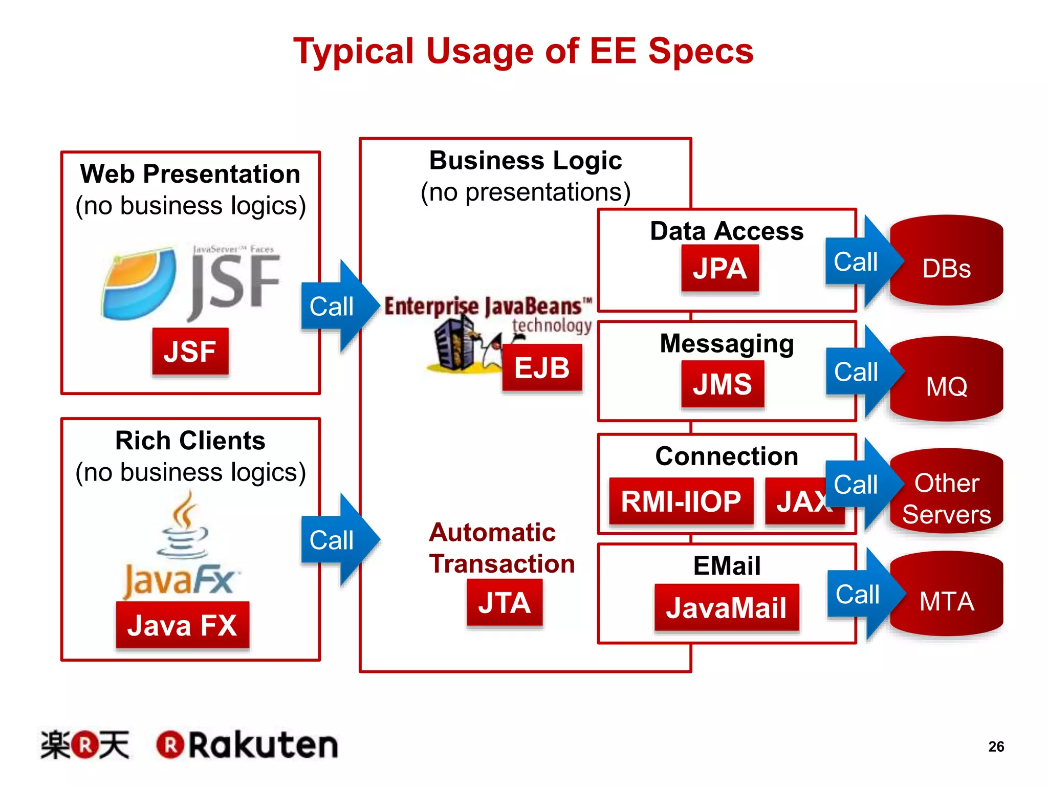 26
Rich Clients
(no business logics)
Web Presentation
(no business logics)
Business Logic
(no presentations)
Typical Usage of EE Specs
Data Access
JPA
EJB
JSF
DBs
Java FX
JTA
Automatic
Transaction
Messaging
JMS MQ
Connection
RMI-IIOP
Other
Servers
EMail
MTAJavaMail
JAX
Call
Call
Call
Call
Call
Call
 