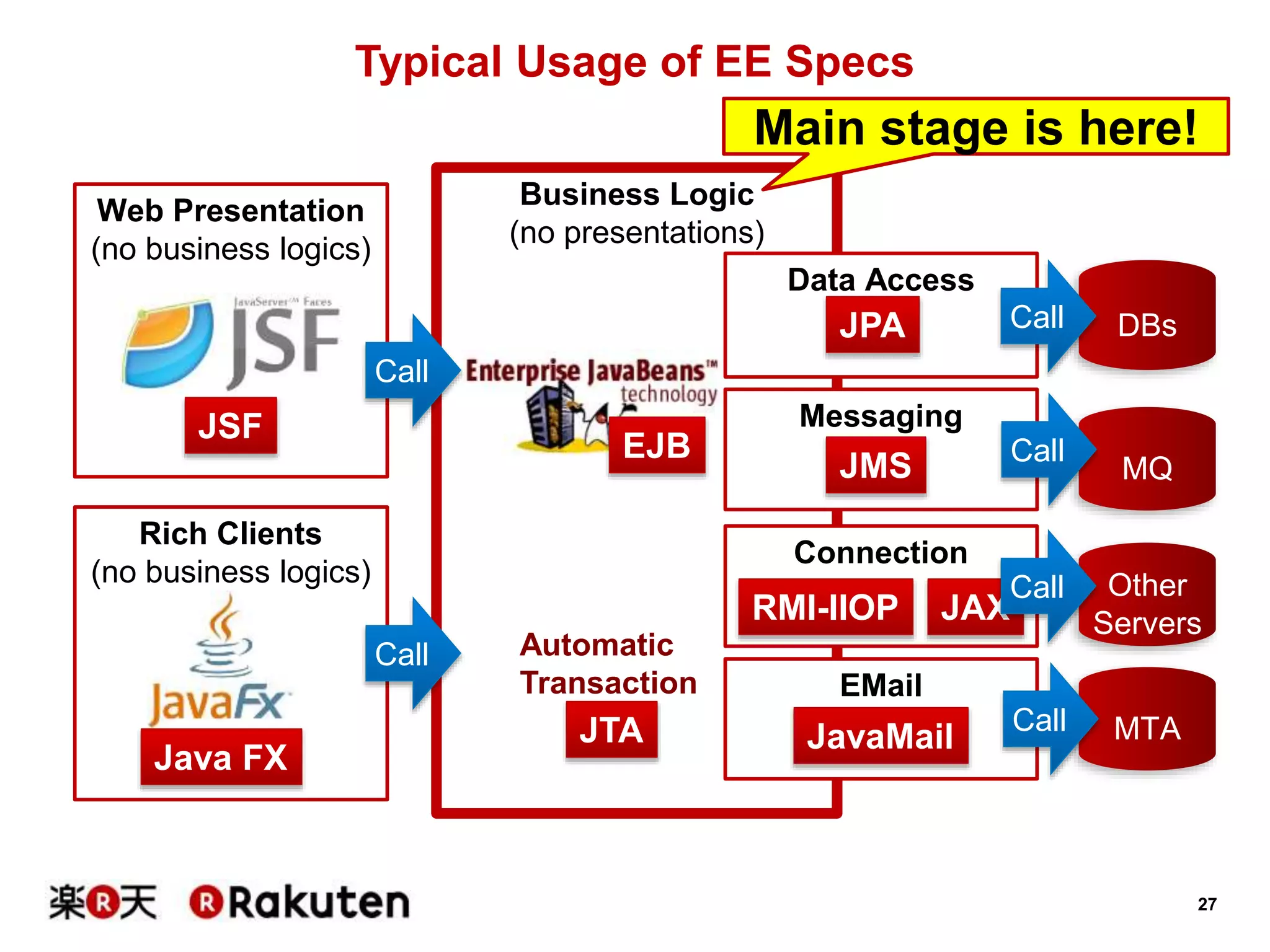 27
Rich Clients
(no business logics)
Web Presentation
(no business logics)
Business Logic
(no presentations)
Typical Usage of EE Specs
Data Access
JPA
EJB
JSF
DBs
Java FX
JTA
Automatic
Transaction
Messaging
JMS MQ
Connection
RMI-IIOP
Other
Servers
EMail
MTAJavaMail
JAX
Call
Call
Call
Call
Call
Call
Main stage is here!
 