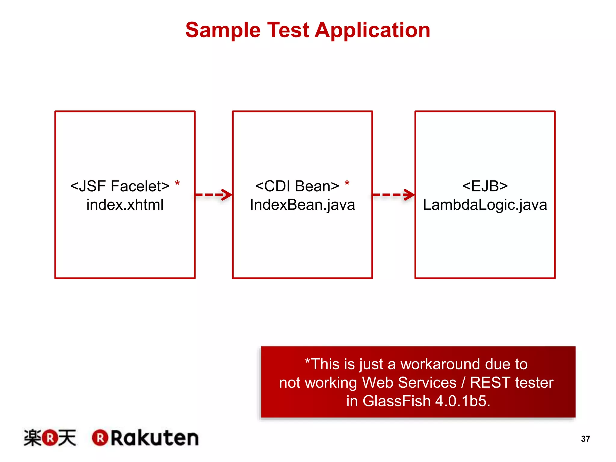 37
Sample Test Application
<EJB>
LambdaLogic.java
<CDI Bean> *
IndexBean.java
<JSF Facelet> *
index.xhtml
*This is just a workaround due to
not working Web Services / REST tester
in GlassFish 4.0.1b5.
 