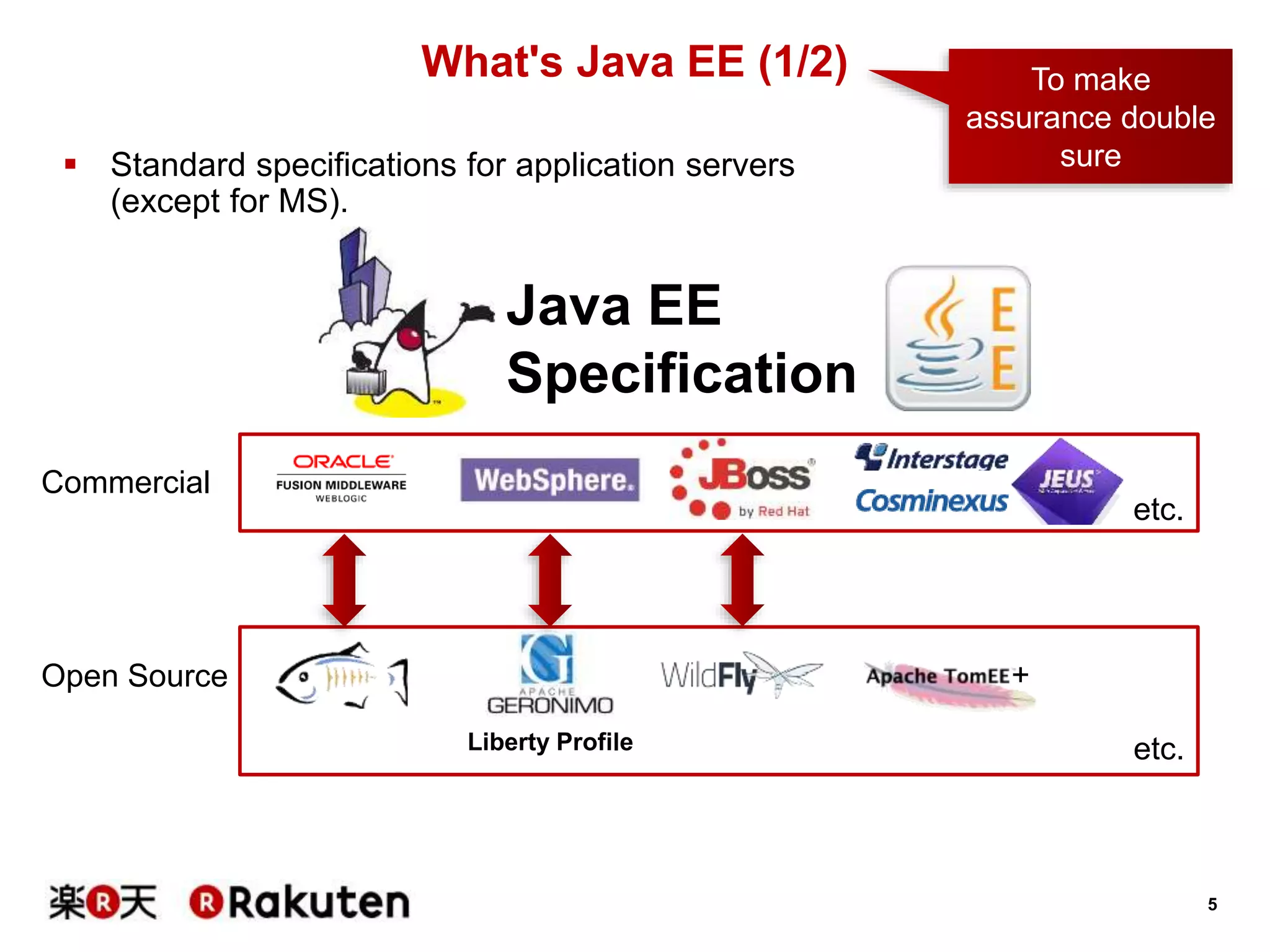 5
 Standard specifications for application servers
(except for MS).
What's Java EE (1/2)
Commercial
Open Source
etc.
Java EE
Specification
To make
assurance double
sure
Liberty Profile etc.
+
 