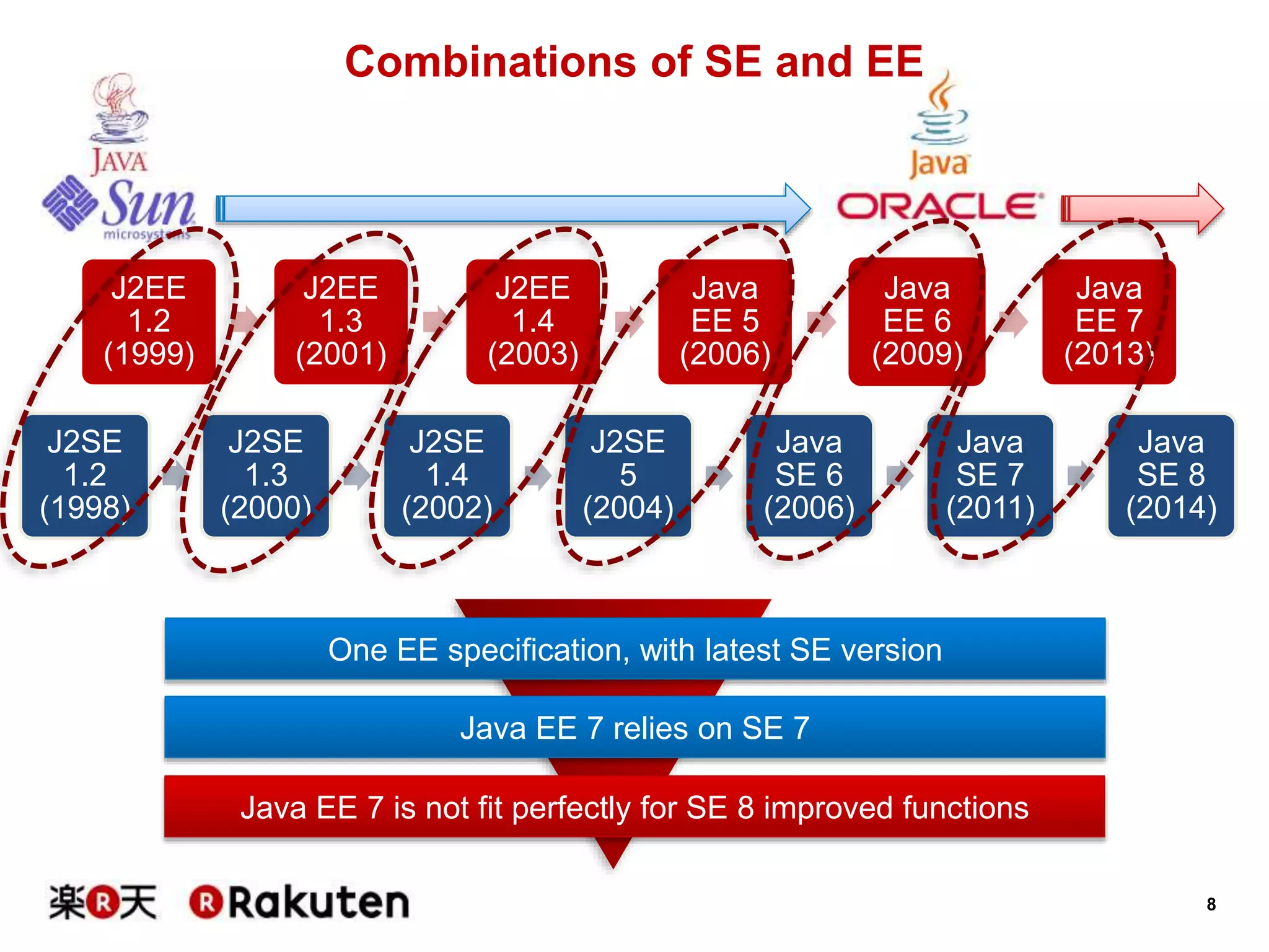 8
Combinations of SE and EE
J2EE
1.2
(1999)
J2EE
1.3
(2001)
J2EE
1.4
(2003)
Java
EE 5
(2006)
Java
EE 6
(2009)
Java
EE 7
(2013)
J2SE
1.2
(1998)
J2SE
1.3
(2000)
J2SE
1.4
(2002)
J2SE
5
(2004)
Java
SE 6
(2006)
Java
SE 7
(2011)
Java
SE 8
(2014)
One EE specification, with latest SE version
Java EE 7 relies on SE 7
Java EE 7 is not fit perfectly for SE 8 improved functions
 