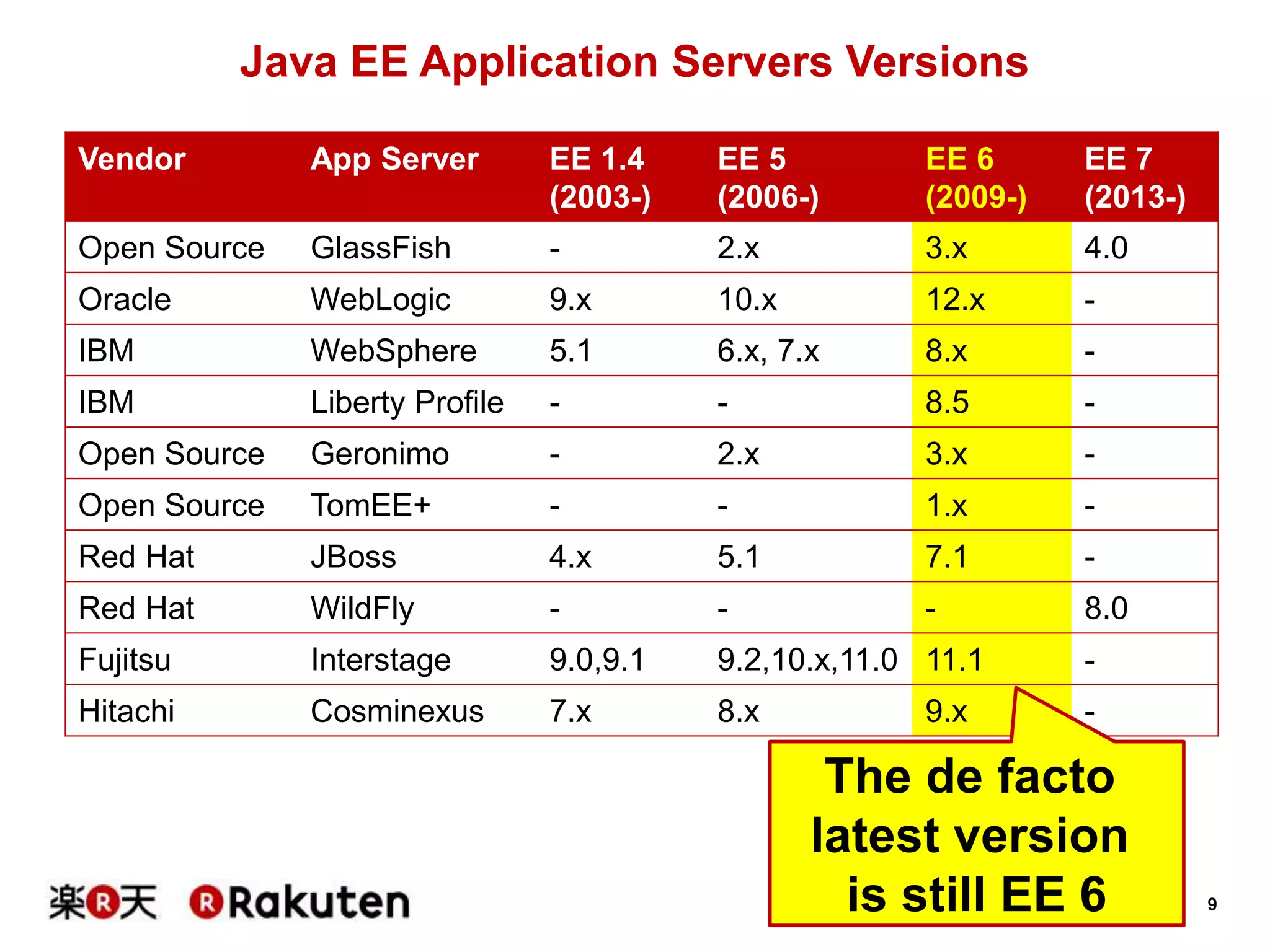 9
Java EE Application Servers Versions
Vendor App Server EE 1.4
(2003-)
EE 5
(2006-)
EE 6
(2009-)
EE 7
(2013-)
Open Source GlassFish - 2.x 3.x 4.0
Oracle WebLogic 9.x 10.x 12.x -
IBM WebSphere 5.1 6.x, 7.x 8.x -
IBM Liberty Profile - - 8.5 -
Open Source Geronimo - 2.x 3.x -
Open Source TomEE+ - - 1.x -
Red Hat JBoss 4.x 5.1 7.1 -
Red Hat WildFly - - - 8.0
Fujitsu Interstage 9.0,9.1 9.2,10.x,11.0 11.1 -
Hitachi Cosminexus 7.x 8.x 9.x -
The de facto
latest version
is still EE 6
 