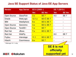 10
Java SE Support Status of Java EE App Servers
Vendor App Server EE 6 (2009 -) EE 7 (2013-)
Ver. SE Ver. Ver. SE Ver.
Open Source GlassFish 3.x SE 7 4.0 SE 7
Oracle WebLogic 12.1.x SE 6, SE 7 - -
IBM WebSphere 8.x SE 6, SE 7 - -
Open Source Geronimo 3.x SE 6, SE 7 - -
Open Source TomEE+ 1.x SE 7 - -
Red Hat JBoss 7.x SE 6, SE 7 - -
Red Hat WildFly - - 8.0 SE 7
Fujitsu Interstage 11.1 SE 6, SE 7 - -
Hitachi Cosminexus 9.x SE 7 - -
SE 8 is not
officially
supported yet
*
* WebLogic 12.1.1 only
 