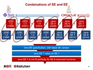 8
Combinations of SE and EE
J2EE
1.2
(1999)
J2EE
1.3
(2001)
J2EE
1.4
(2003)
Java
EE 5
(2006)
Java
EE 6
(2009)
Java
EE 7
(2013)
J2SE
1.2
(1998)
J2SE
1.3
(2000)
J2SE
1.4
(2002)
J2SE
5
(2004)
Java
SE 6
(2006)
Java
SE 7
(2011)
Java
SE 8
(2014)
One EE specification, with latest SE version
Java EE 7 relies on SE 7
Java EE 7 is not fit perfectly for SE 8 improved functions
 