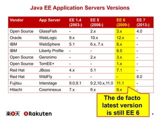 9
Java EE Application Servers Versions
Vendor App Server EE 1.4
(2003-)
EE 5
(2006-)
EE 6
(2009-)
EE 7
(2013-)
Open Source GlassFish - 2.x 3.x 4.0
Oracle WebLogic 9.x 10.x 12.x -
IBM WebSphere 5.1 6.x, 7.x 8.x -
IBM Liberty Profile - - 8.5 -
Open Source Geronimo - 2.x 3.x -
Open Source TomEE+ - - 1.x -
Red Hat JBoss 4.x 5.1 7.1 -
Red Hat WildFly - - - 8.0
Fujitsu Interstage 9.0,9.1 9.2,10.x,11.0 11.1 -
Hitachi Cosminexus 7.x 8.x 9.x -
The de facto
latest version
is still EE 6
 