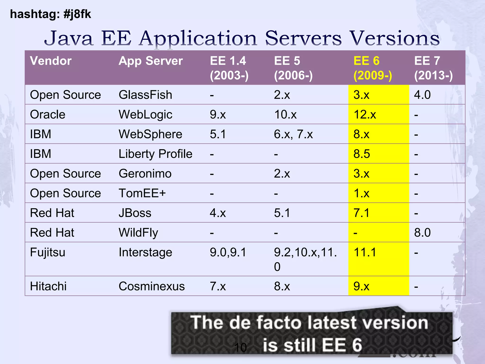 hashtag: #j8fk
Vendor App Server EE 1.4
(2003-)
EE 5
(2006-)
EE 6
(2009-)
EE 7
(2013-)
Open Source GlassFish - 2.x 3.x 4.0
Oracle WebLogic 9.x 10.x 12.x -
IBM WebSphere 5.1 6.x, 7.x 8.x -
IBM Liberty Profile - - 8.5 -
Open Source Geronimo - 2.x 3.x -
Open Source TomEE+ - - 1.x -
Red Hat JBoss 4.x 5.1 7.1 -
Red Hat WildFly - - - 8.0
Fujitsu Interstage 9.0,9.1 9.2,10.x,11.
0
11.1 -
Hitachi Cosminexus 7.x 8.x 9.x -
10
 