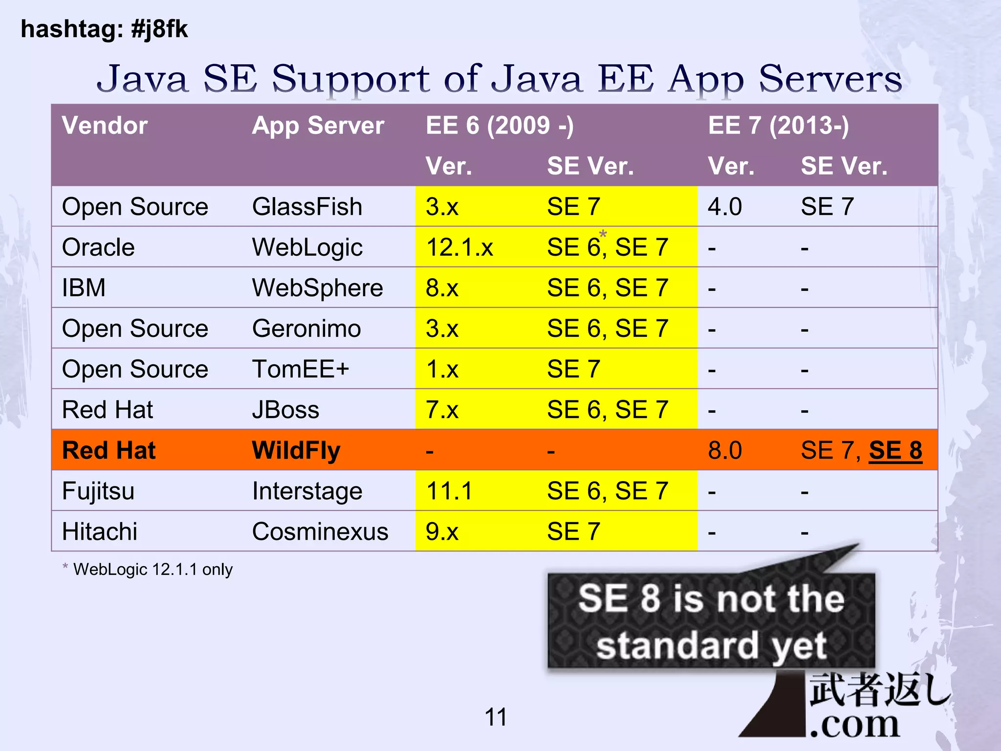 hashtag: #j8fk
Vendor App Server EE 6 (2009 -) EE 7 (2013-)
Ver. SE Ver. Ver. SE Ver.
Open Source GlassFish 3.x SE 7 4.0 SE 7
Oracle WebLogic 12.1.x SE 6, SE 7 - -
IBM WebSphere 8.x SE 6, SE 7 - -
Open Source Geronimo 3.x SE 6, SE 7 - -
Open Source TomEE+ 1.x SE 7 - -
Red Hat JBoss 7.x SE 6, SE 7 - -
Red Hat WildFly - - 8.0 SE 7, SE 8
Fujitsu Interstage 11.1 SE 6, SE 7 - -
Hitachi Cosminexus 9.x SE 7 - -
*
* WebLogic 12.1.1 only
11
 