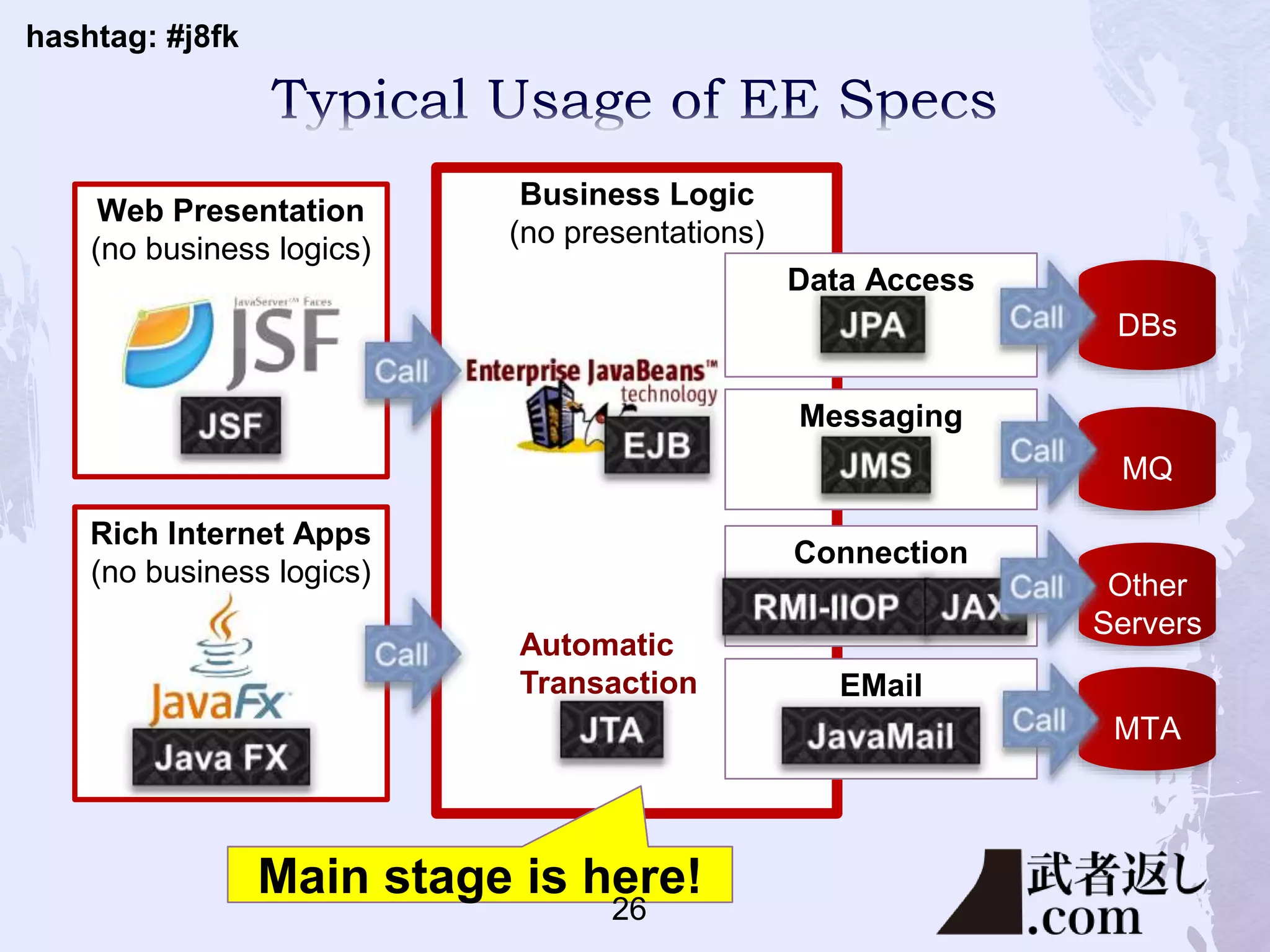 hashtag: #j8fk
Rich Internet Apps
(no business logics)
Web Presentation
(no business logics)
Business Logic
(no presentations)
Data Access
DBs
Automatic
Transaction
Messaging
MQ
Connection
Other
Servers
EMail
MTA
Main stage is here!
26
 