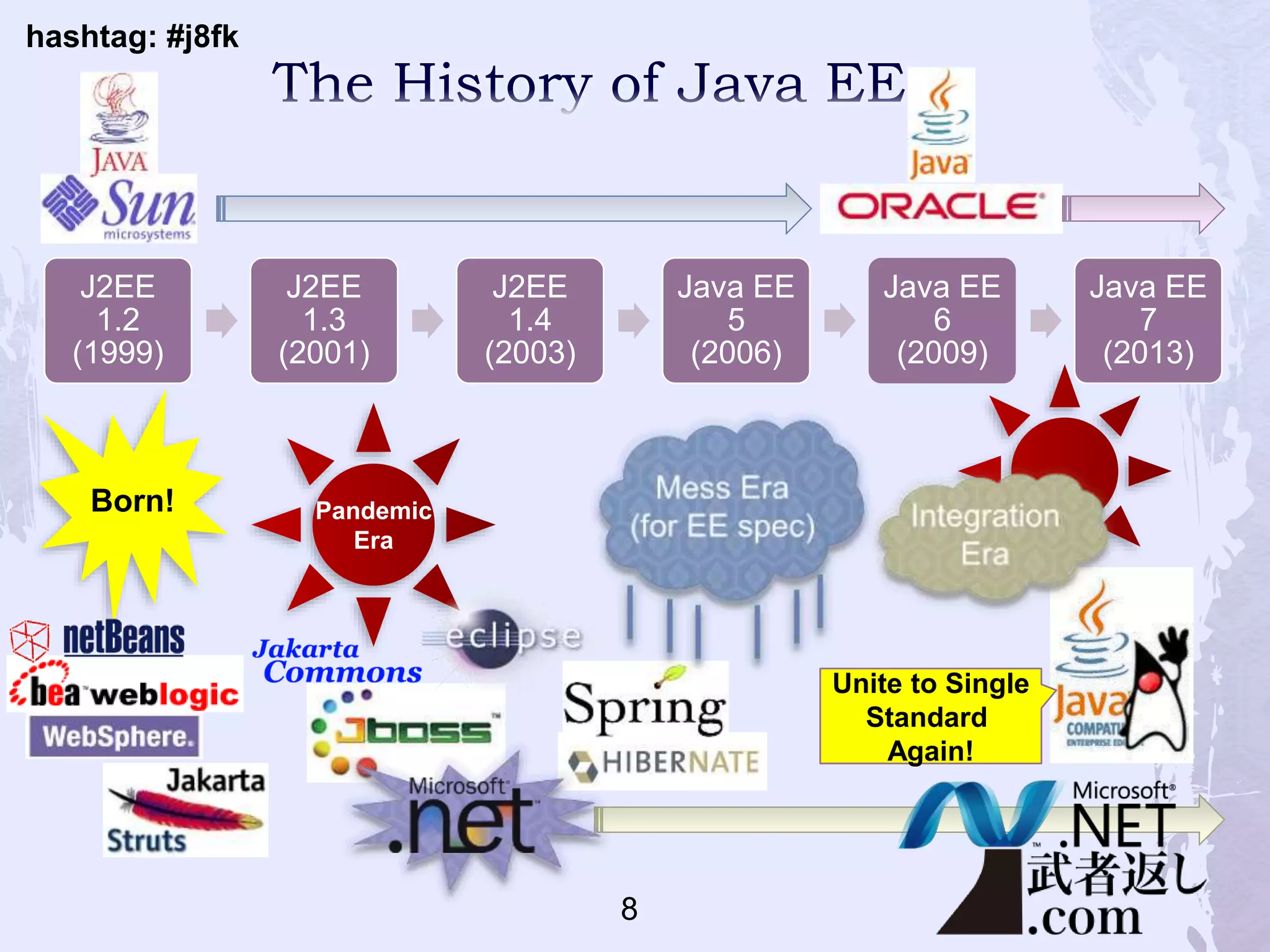 hashtag: #j8fk
J2EE
1.2
(1999)
J2EE
1.3
(2001)
J2EE
1.4
(2003)
Java EE
5
(2006)
Java EE
6
(2009)
Java EE
7
(2013)
Born! Pandemic
Era
Unite to Single
Standard
Again!
8
 