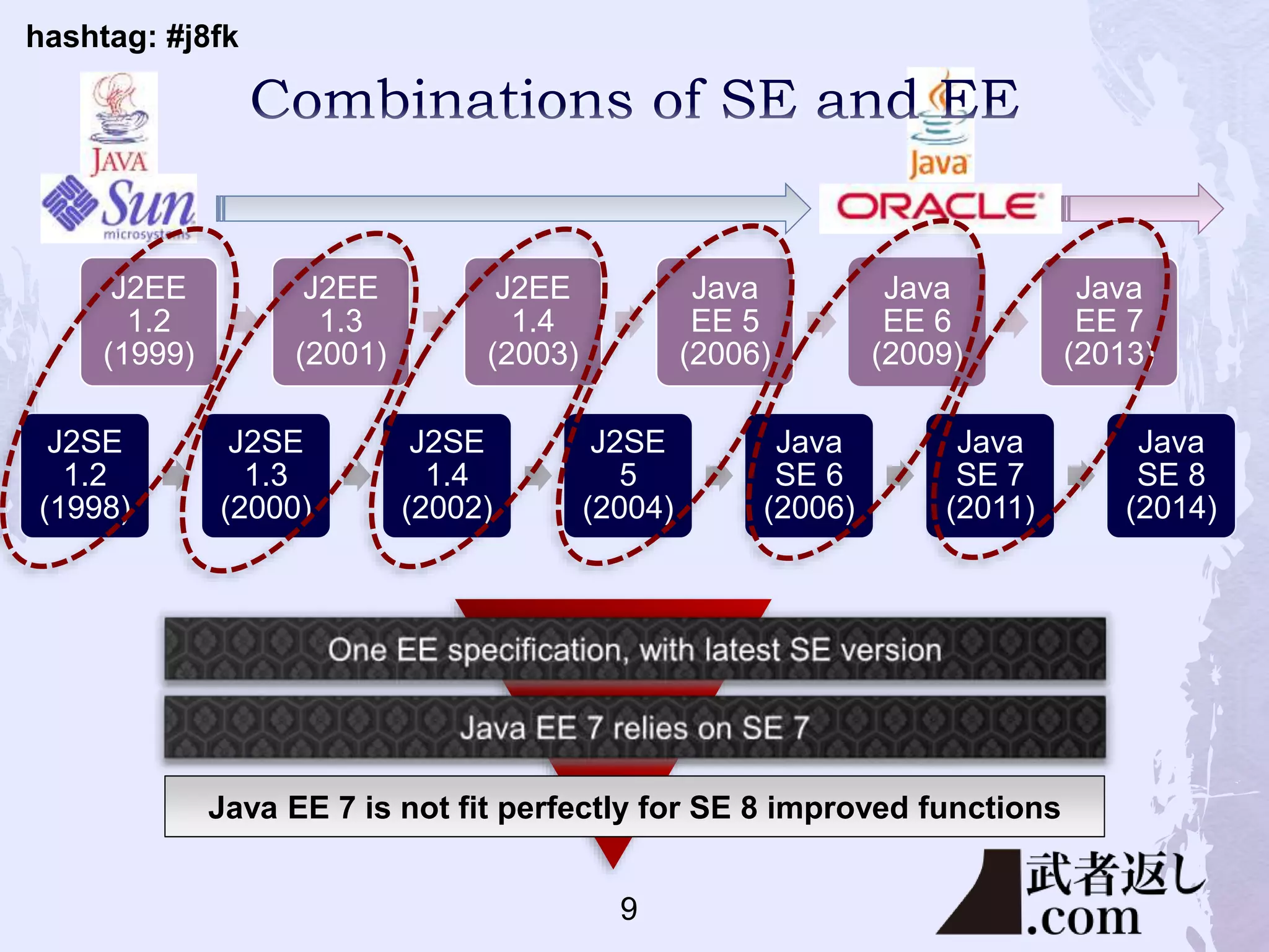 hashtag: #j8fk
J2EE
1.2
(1999)
J2EE
1.3
(2001)
J2EE
1.4
(2003)
Java
EE 5
(2006)
Java
EE 6
(2009)
Java
EE 7
(2013)
J2SE
1.2
(1998)
J2SE
1.3
(2000)
J2SE
1.4
(2002)
J2SE
5
(2004)
Java
SE 6
(2006)
Java
SE 7
(2011)
Java
SE 8
(2014)
Java EE 7 is not fit perfectly for SE 8 improved functions
9
 