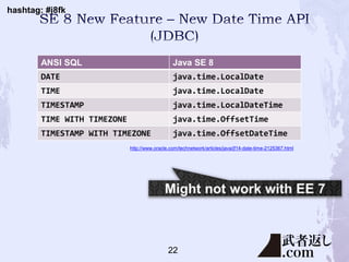 hashtag: #j8fk
ANSI SQL Java SE 8
DATE java.time.LocalDate
TIME java.time.LocalDate
TIMESTAMP java.time.LocalDateTime
TIME WITH TIMEZONE java.time.OffsetTime
TIMESTAMP WITH TIMEZONE java.time.OffsetDateTime
http://www.oracle.com/technetwork/articles/java/jf14-date-time-2125367.html
22
 