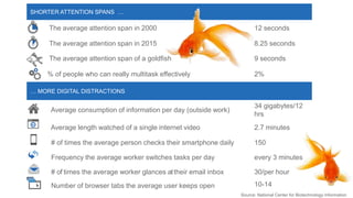 SHORTER ATTENTION SPANS …
The average attention span in 2000 12 seconds
The average attention span in 2015 8.25 seconds
The average attention span of a goldfish 9 seconds
% of people who can really multitask effectively 2%
… MORE DIGITAL DISTRACTIONS
Average consumption of information per day (outside work)
34 gigabytes/12
hrs
Average length watched of a single internet video 2.7 minutes
# of times the average person checks their smartphone daily 150
Frequency the average worker switches tasks per day every 3 minutes
# of times the average worker glances attheir email inbox 30/per hour
Number of browser tabs the average user keeps open 10-14
Source: National Center for Biotechnology Information
 