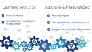 Learning Analytics
Instructor/Mentor
Data Collection, Visualization,
Feedback loop
Adaptive & Personalized
Track performance toward outcomes
Respond with Proactive Remediation
Monitor progress
 