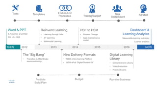 Tools End-to-End
Processes
Templates
Training/Support
New
Skills/Talent
Mindset
New Delivery Formats
• NEW online learning Platform
• NEW ePub “Digital Student Kit”
2012 2013 2015 2016Item Item
Reinvent Learning
• Learning through Labs
• JIT Learning
• Multimodal Learning
Dashboard &
Learning Analytics
Measurable learning outcomes
Learner analytics
The “Big Bang”
• Transition to XML/Single-
source authoring
THEN NOW
Word & PPT
ILT courses w/ printed
SG, LG, CAG
Digital Learning
Library
• Comprehensive Library
• Video Instruction
• Practice Exams
PBF to PBM
• Process Change
• Agile maintainence
model
Budget Run-the-BusinessPortfolio
Build Plan
2014
 