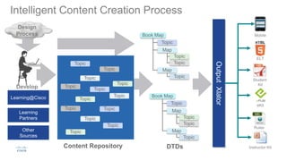 Intelligent Content Creation Process
Content Repository DTDs
Learning
Partners
Other
Sources
Mobile
Student
Kit
Instructor Kit
OutputXlator
Book Map
Topic
Map
Topic
Topic
Map
Topic
Book Map
Topic
Map
Topic
Topic
Map
Topic
Topic
Topic
Topic
Topic
Topic
Topic
Topic
TopicTopic
Topic
Topic
Topic
Topic
eKit
ELT
Rules
Develop
Design
Process
Learning@Cisco
 