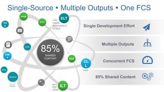 Concurrent FCS
Multiple Outputs
85% Shared Content
Single Development Effort
Single-Source  Multiple Outputs  One FCS
ILT
85%SHARED
CONTENT
PPT
PDF
EPUB
CL
L
LABS
LABS
VIDEOS
ASSESSMENTS
HTML5
ELT
PPT
PDF
LAB
S
>_
EPUB
Q&
A
VIDEOS
EAIs
HTML
 