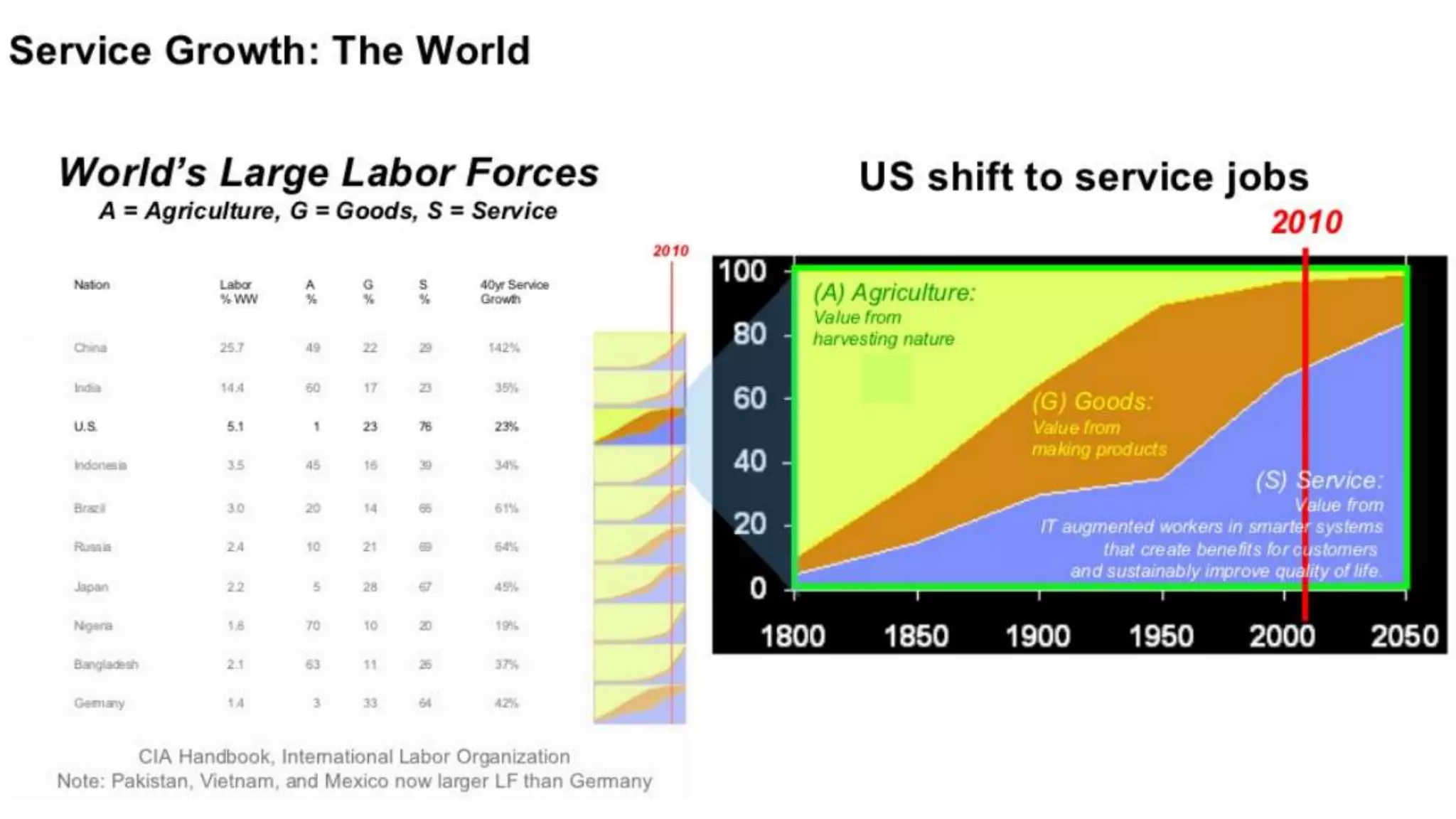 Service Growth
4/25/2018 IBM #OpenTechAI 11
 