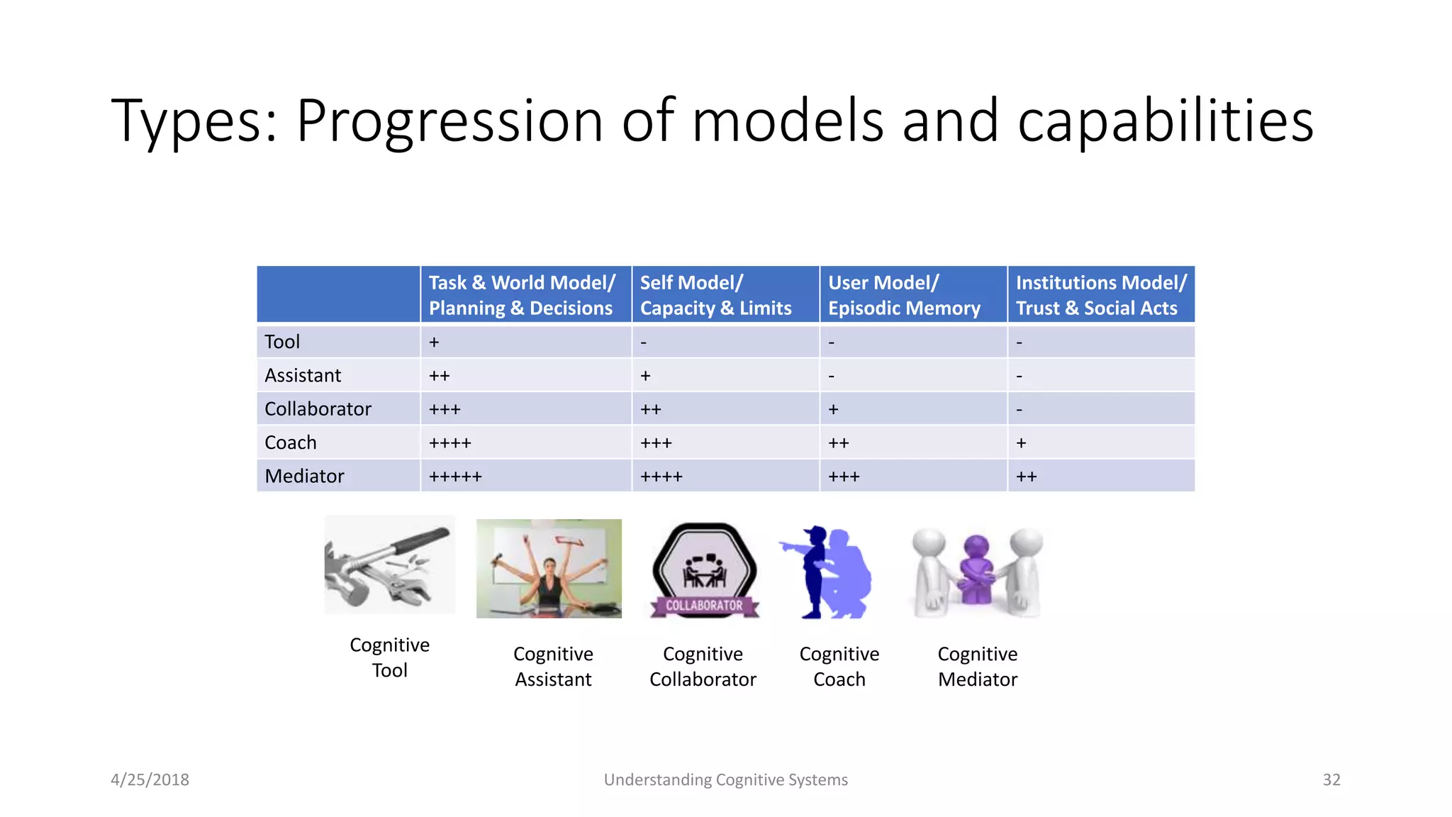Types: Progression of models and capabilities
4/25/2018 Understanding Cognitive Systems 32
Task & World Model/
Planning & Decisions
Self Model/
Capacity & Limits
User Model/
Episodic Memory
Institutions Model/
Trust & Social Acts
Tool + - - -
Assistant ++ + - -
Collaborator +++ ++ + -
Coach ++++ +++ ++ +
Mediator +++++ ++++ +++ ++
Cognitive
Tool
Cognitive
Assistant
Cognitive
Collaborator
Cognitive
Coach
Cognitive
Mediator
 