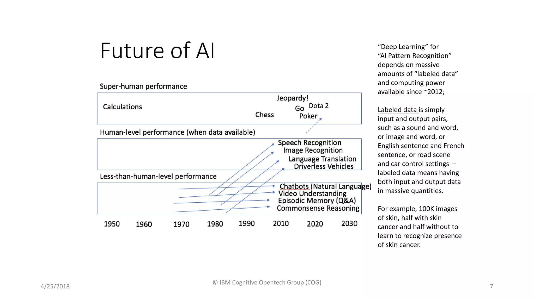 Future of AI
4/25/2018
© IBM Cognitive Opentech Group (COG)
7
Dota 2
“Deep Learning” for
“AI Pattern Recognition”
depends on massive
amounts of “labeled data”
and computing power
available since ~2012;
Labeled data is simply
input and output pairs,
such as a sound and word,
or image and word, or
English sentence and French
sentence, or road scene
and car control settings –
labeled data means having
both input and output data
in massive quantities.
For example, 100K images
of skin, half with skin
cancer and half without to
learn to recognize presence
of skin cancer.
 