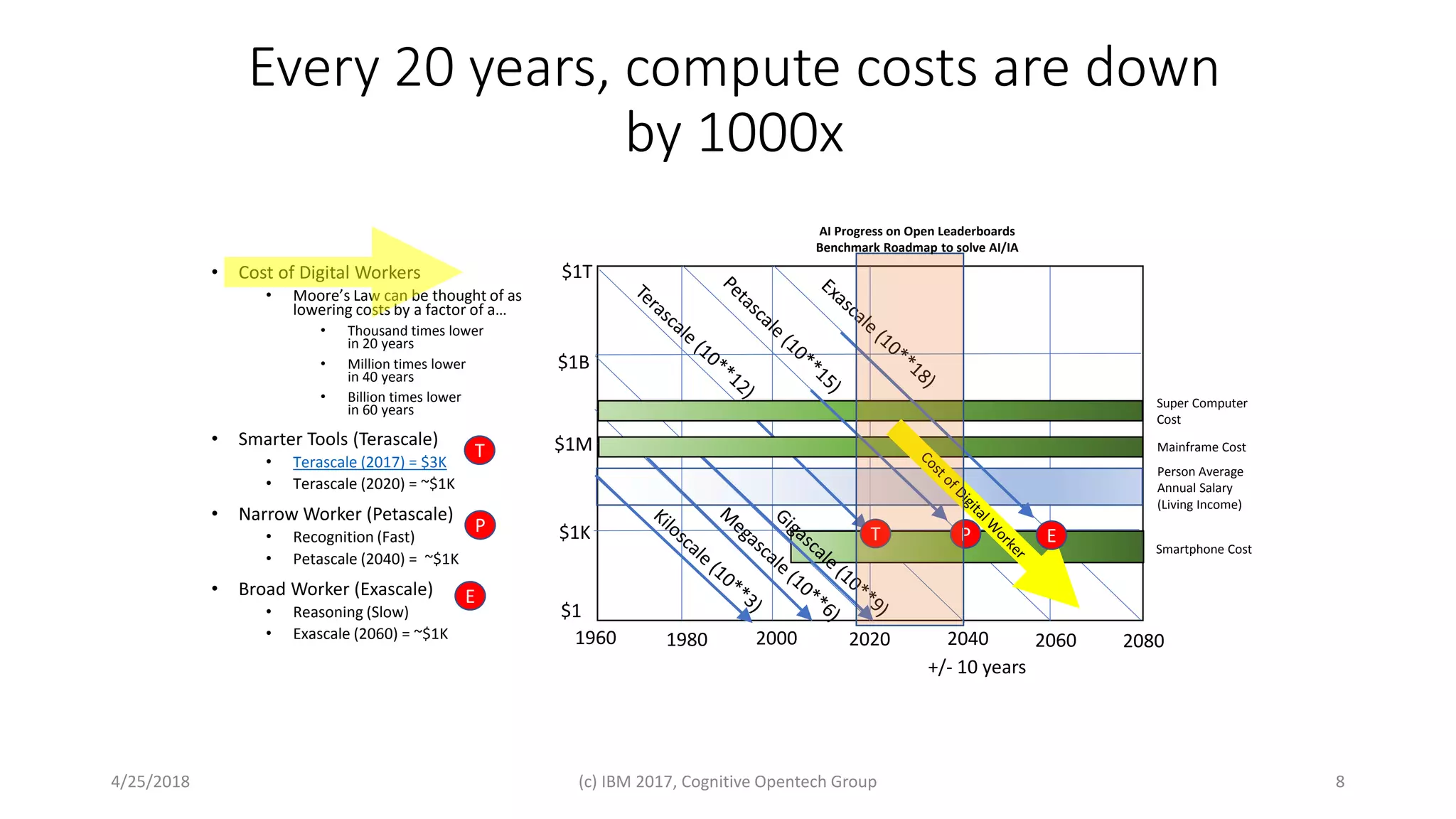 Every 20 years, compute costs are down
by 1000x
• Cost of Digital Workers
• Moore’s Law can be thought of as
lowering costs by a factor of a…
• Thousand times lower
in 20 years
• Million times lower
in 40 years
• Billion times lower
in 60 years
• Smarter Tools (Terascale)
• Terascale (2017) = $3K
• Terascale (2020) = ~$1K
• Narrow Worker (Petascale)
• Recognition (Fast)
• Petascale (2040) = ~$1K
• Broad Worker (Exascale)
• Reasoning (Slow)
• Exascale (2060) = ~$1K
84/25/2018 (c) IBM 2017, Cognitive Opentech Group
2080204020001960
$1K
$1M
$1B
$1T
206020201980
+/- 10 years
$1
Person Average
Annual Salary
(Living Income)
Super Computer
Cost
Mainframe Cost
Smartphone Cost
T
P
E
T P E
AI Progress on Open Leaderboards
Benchmark Roadmap to solve AI/IA
 