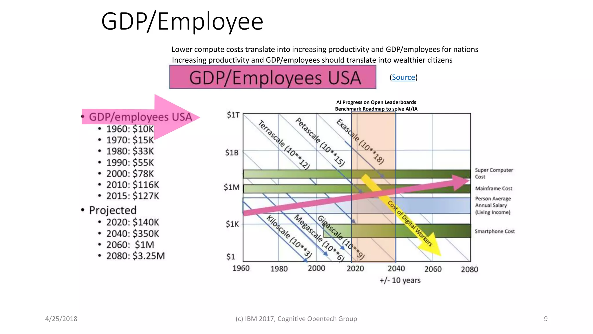 GDP/Employee
4/25/2018 (c) IBM 2017, Cognitive Opentech Group 9
(Source)
Lower compute costs translate into increasing productivity and GDP/employees for nations
Increasing productivity and GDP/employees should translate into wealthier citizens
AI Progress on Open Leaderboards
Benchmark Roadmap to solve AI/IA
 