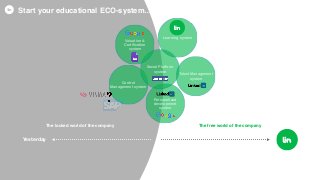 Yesterday
Start your educational ECO-system…
Control
Management system
Personalized
development
system
Social Platform
system
Valuation &
Certiﬁcation
system
Talent Management
system
Learning system
The locked world of the company The free world of the company
 
