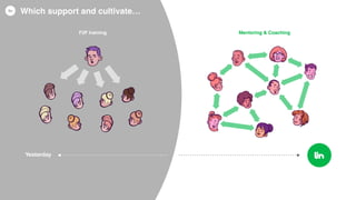 Yesterday
Which support and cultivate…
F2F training Mentoring & Coaching
 