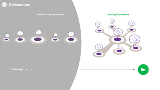 Yesterday
?
?
? ??
Deliverance
Sporadic training courses Learning Ecosystems
 