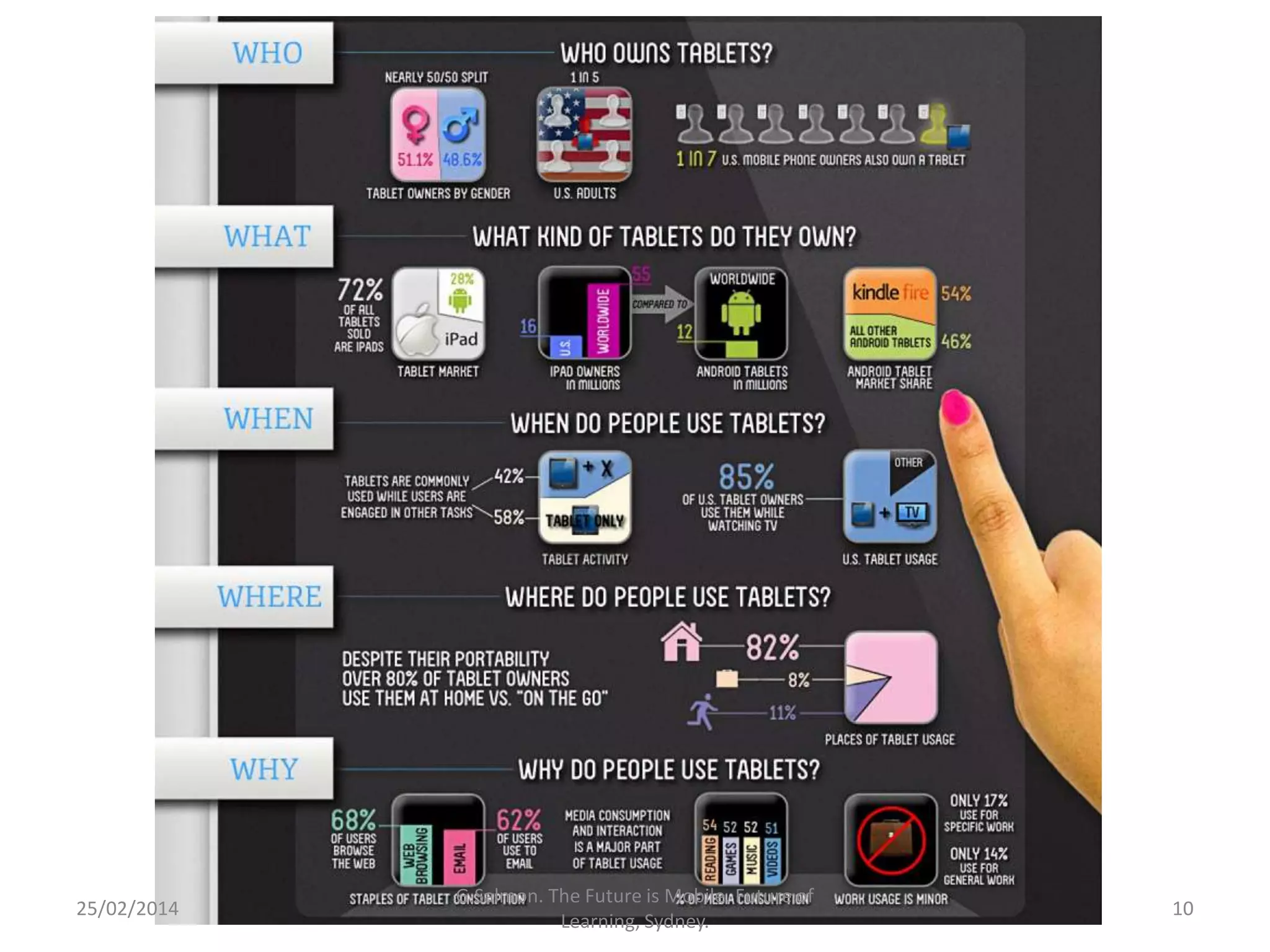 25/02/2014

G.Salmon. The Future is Mobile. Future of
Learning, Sydney.

10

 