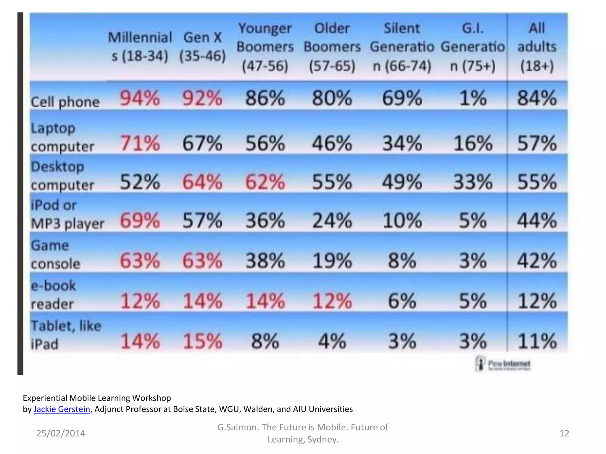 Experiential Mobile Learning Workshop
by Jackie Gerstein, Adjunct Professor at Boise State, WGU, Walden, and AIU Universities

25/02/2014

G.Salmon. The Future is Mobile. Future of
Learning, Sydney.

12

 