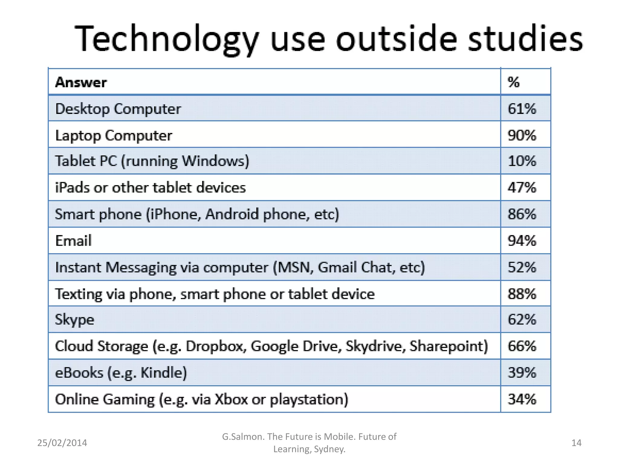 25/02/2014

G.Salmon. The Future is Mobile. Future of
Learning, Sydney.

14

 